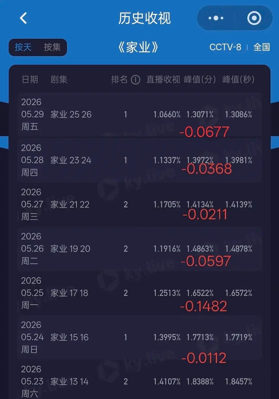 只有我还在关注杨紫新剧吗，周五收视率再次新低