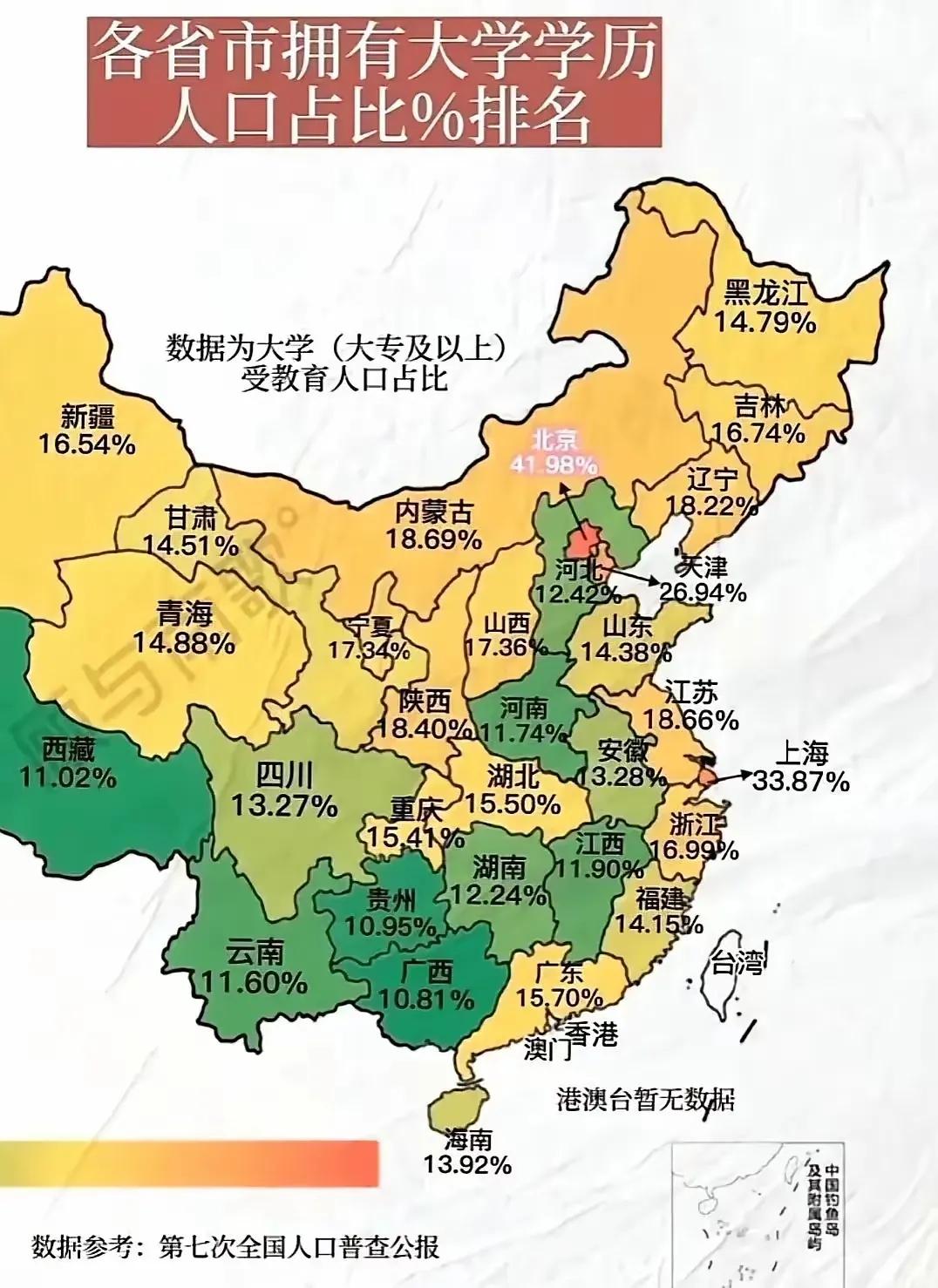 各省市拥有大学学历人口占比%排名：1.北京：41.98%2.上海：33.87