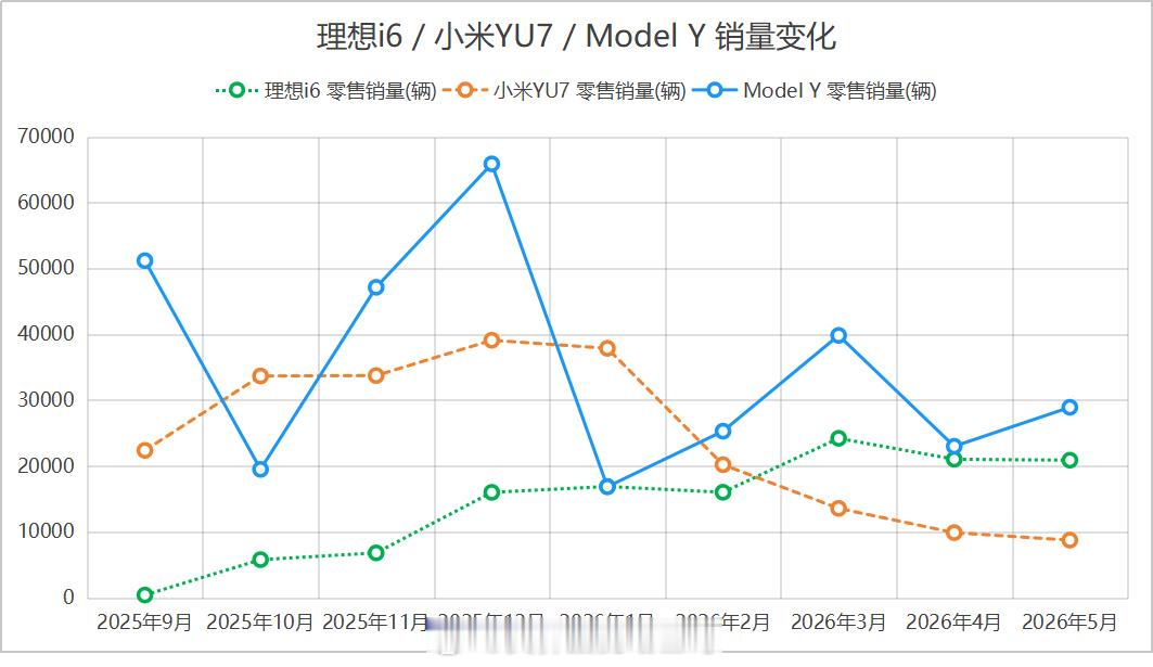 理想i6三个月中大型SUV销量冠军理想i6的性价比非常的高，这款产品理想是真不赚
