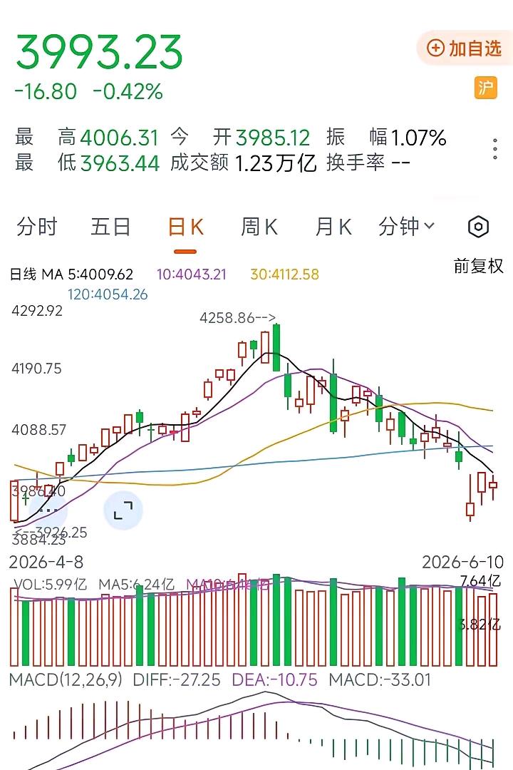 别慌，A股这波跌透了就该喘口气了。东方财富都放话了，跌了这么久，再往下踩的空间真