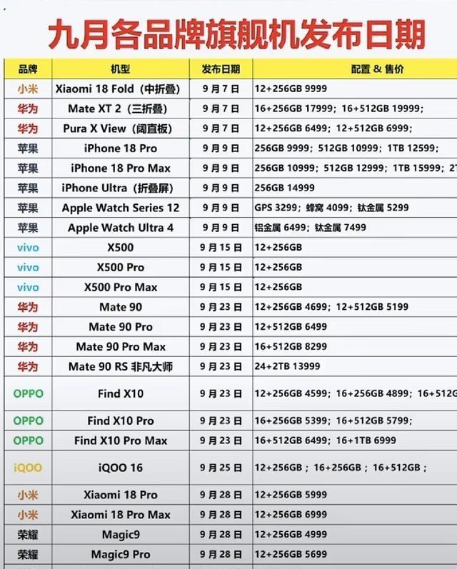 2026年9月新机扎堆发布，涨价潮之下，还有多少人愿意换手机？眼下走进任何一家