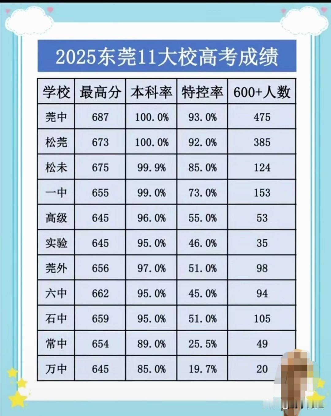 2025年高考东莞市公办11大校高考数据。2025年高考，东莞公办11大校无论