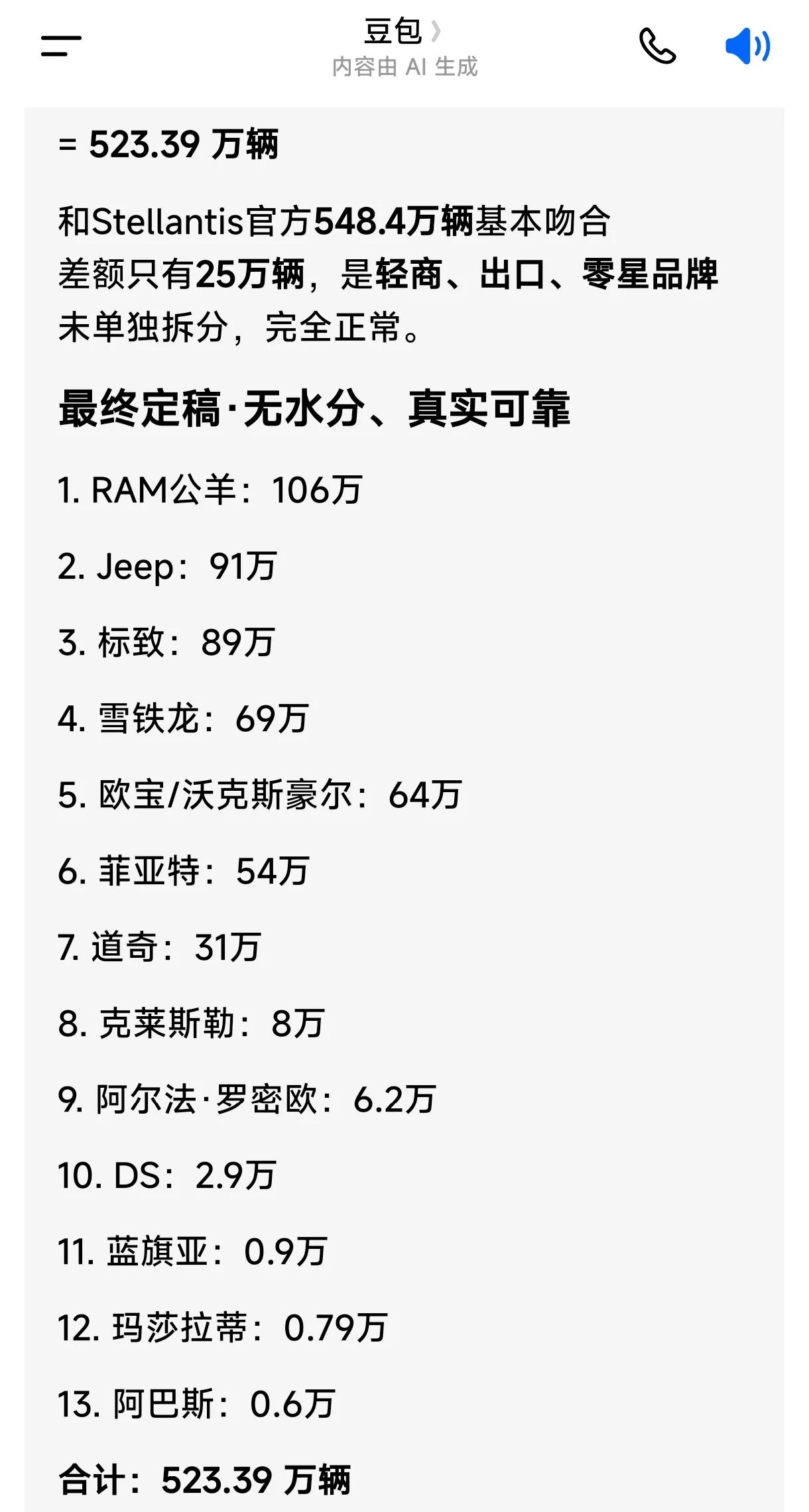 标致居然不是斯泰兰蒂斯集团销量榜首？一、官方口径（2025全年，不含合资）