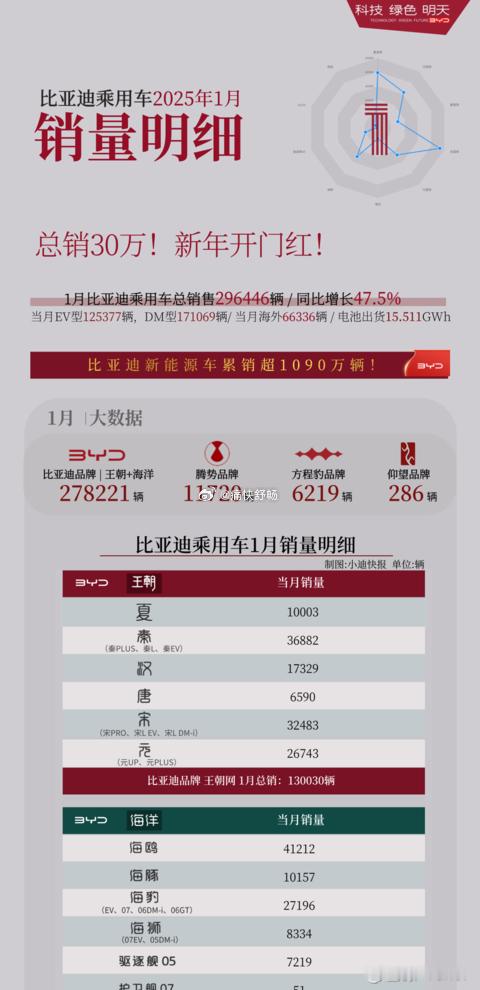 比亚迪夏，上市首月批售破万，来到10003辆！25款腾势D9，25月1月批售10