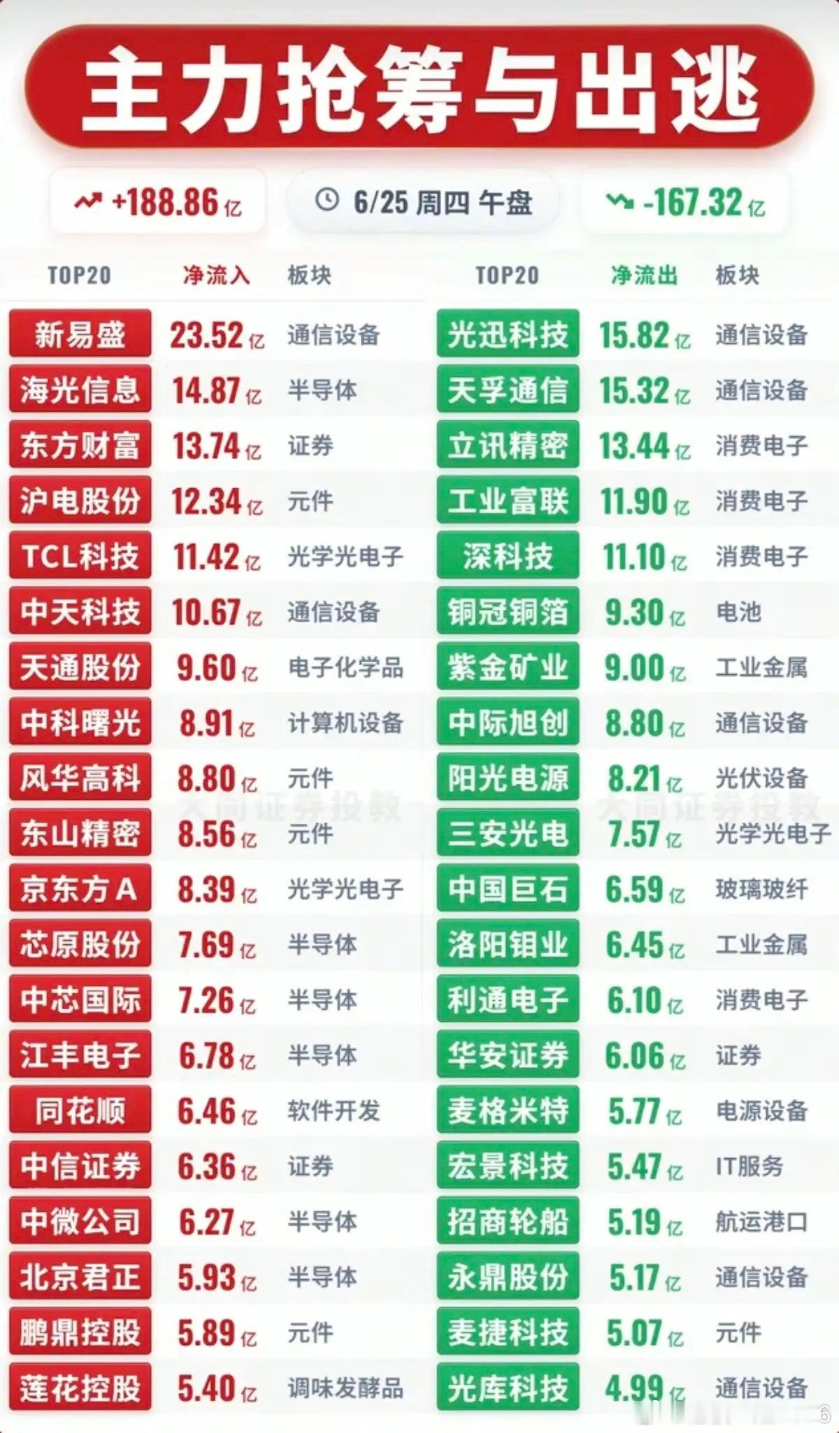 6.25周四主力资金流入流出个股榜TOP20！资金抢筹：MLCC超级电容