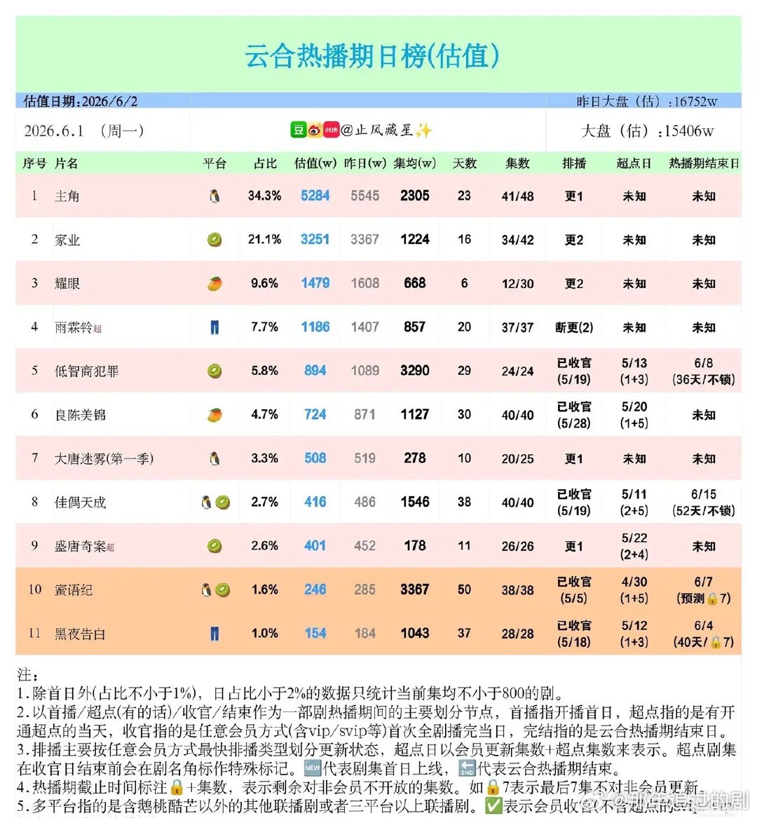 6月1日云合剧集日榜洗牌：新剧狂飙碾压老剧6月首日云合剧集估值榜单迎来大变局，新