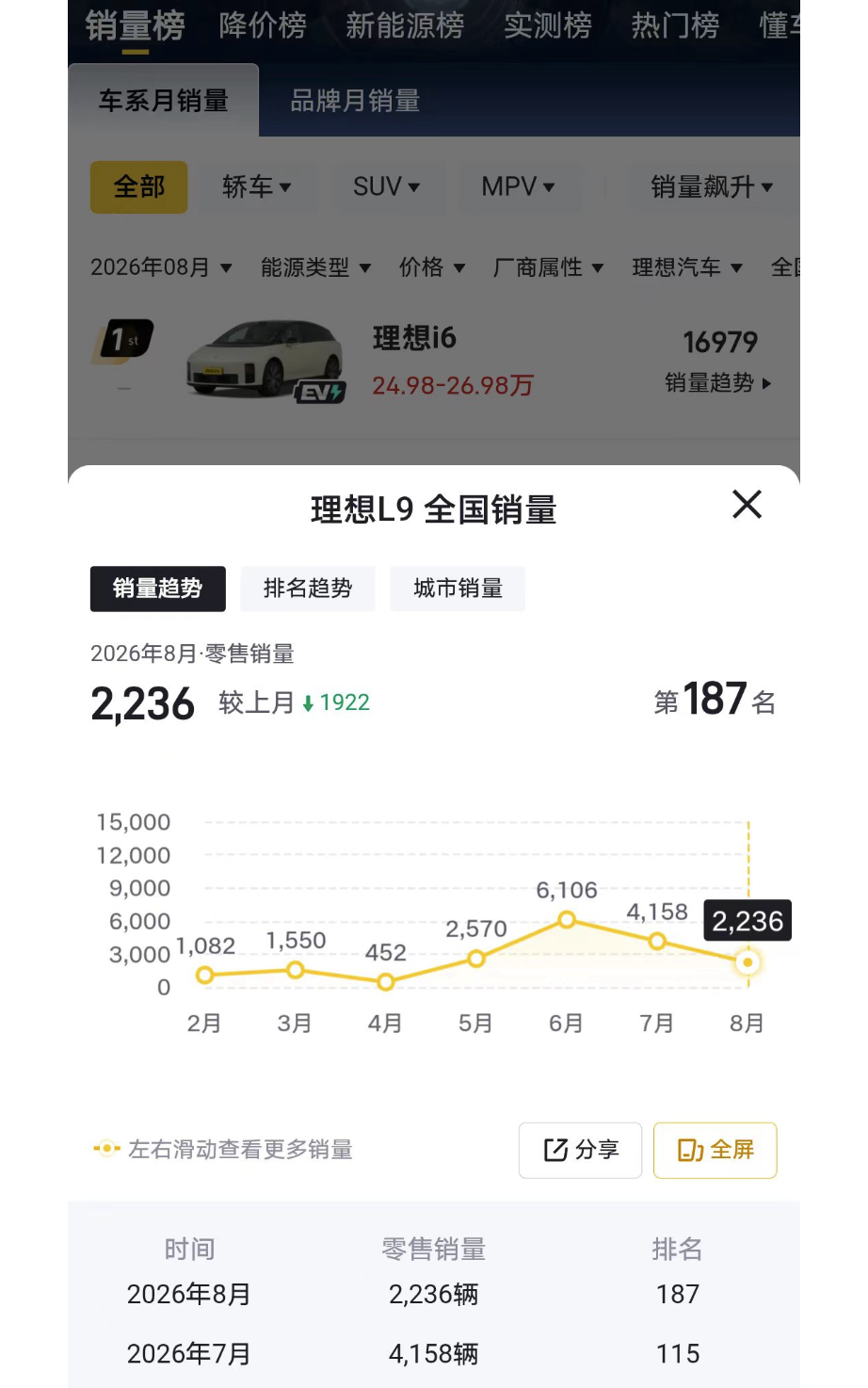 理想新L9的销量跌到2236台了事实证明这次全新L9是不及预期的设计不过尊、尺寸有点保守，少了纯电不