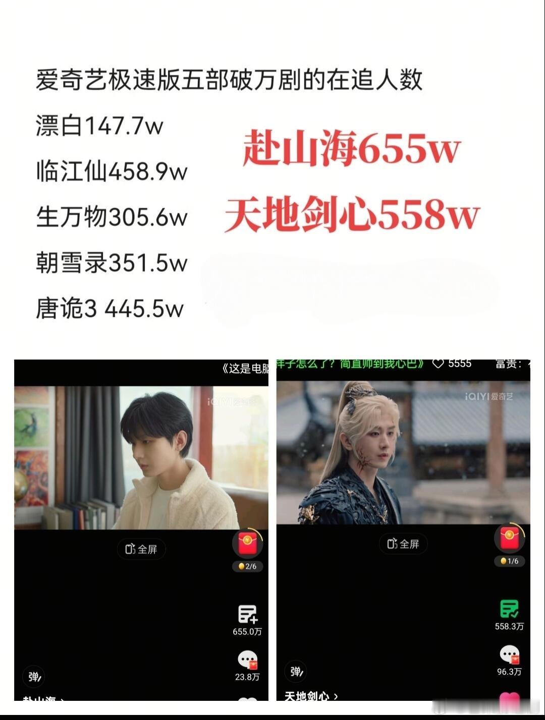 爱奇艺极速版五部破万剧的在追人数目前最高的是《临江仙》，但成毅《赴山海》655万