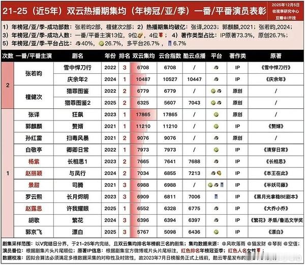 檀健次今年有金树林最受欢迎男演员，北京电影节评委，白玉兰青年推广大使，猎罪酷云7