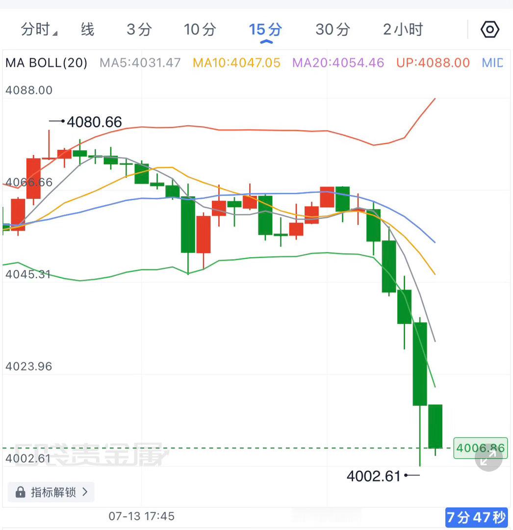 黄金午后冲高受阻后，晚间空头集中发力，价格一路跌穿4050、4030等支撑，最低