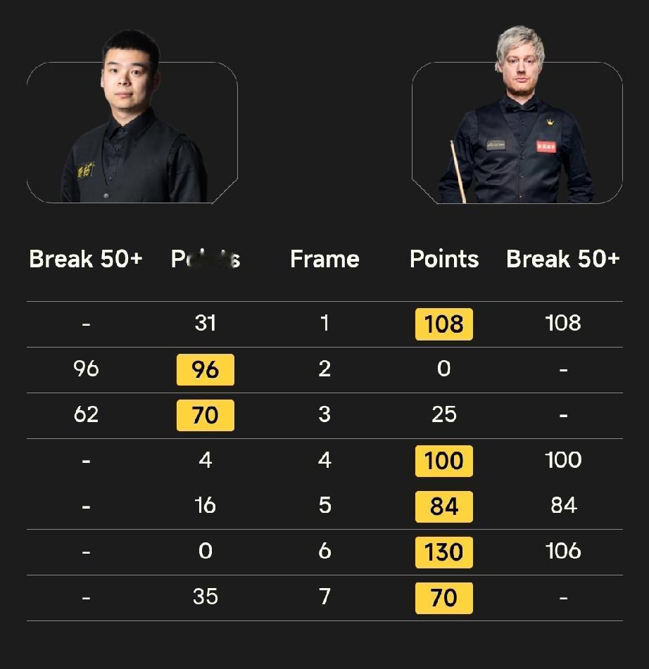 尼尔·罗伯逊打出巅峰状态!1月28日，在斯诺克德国大师赛32进16轮次的比赛中