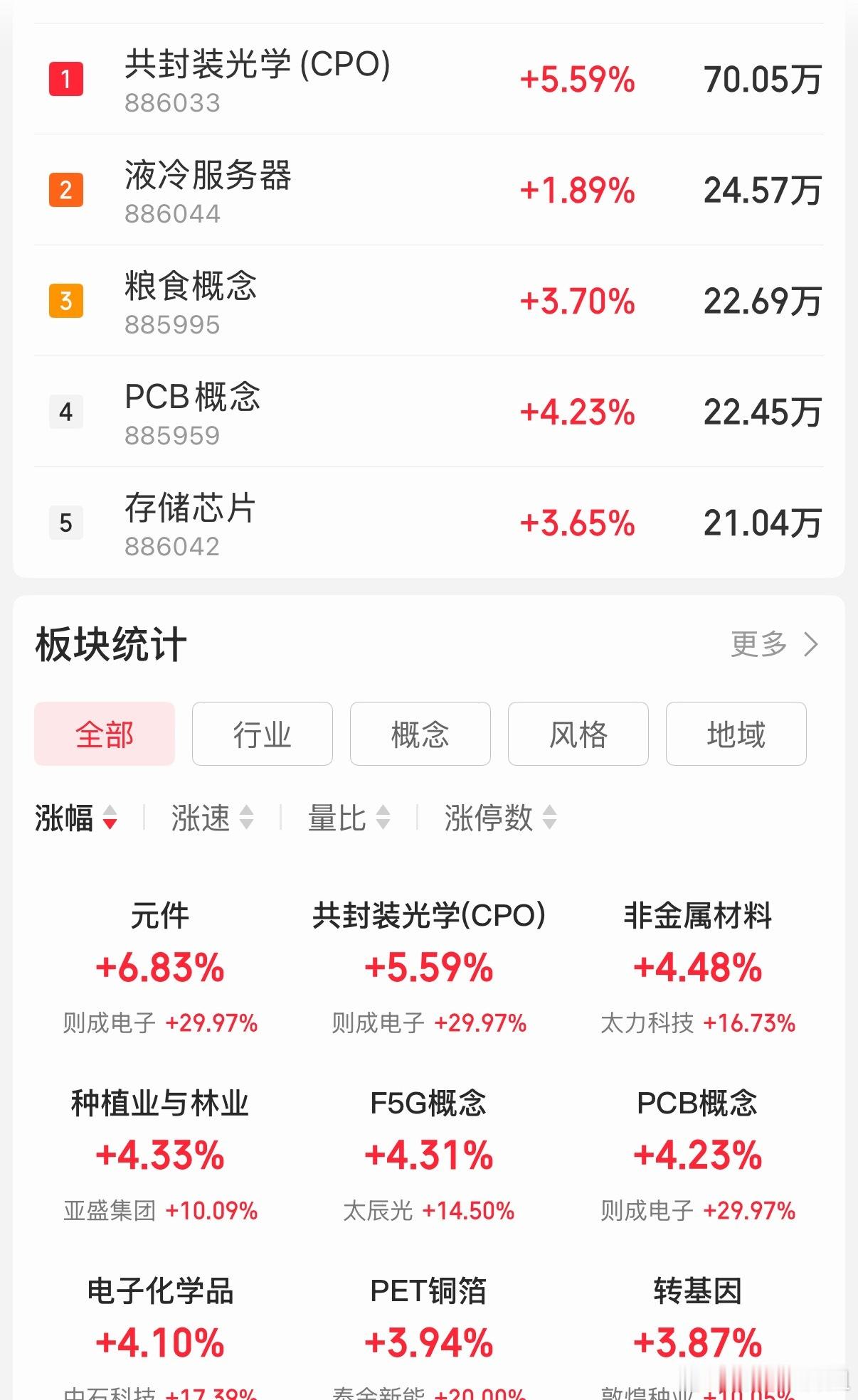 科技强势回归！双创再度起飞，大家又相信光了吗？今日科技赛道集体回暖，光模块、存储