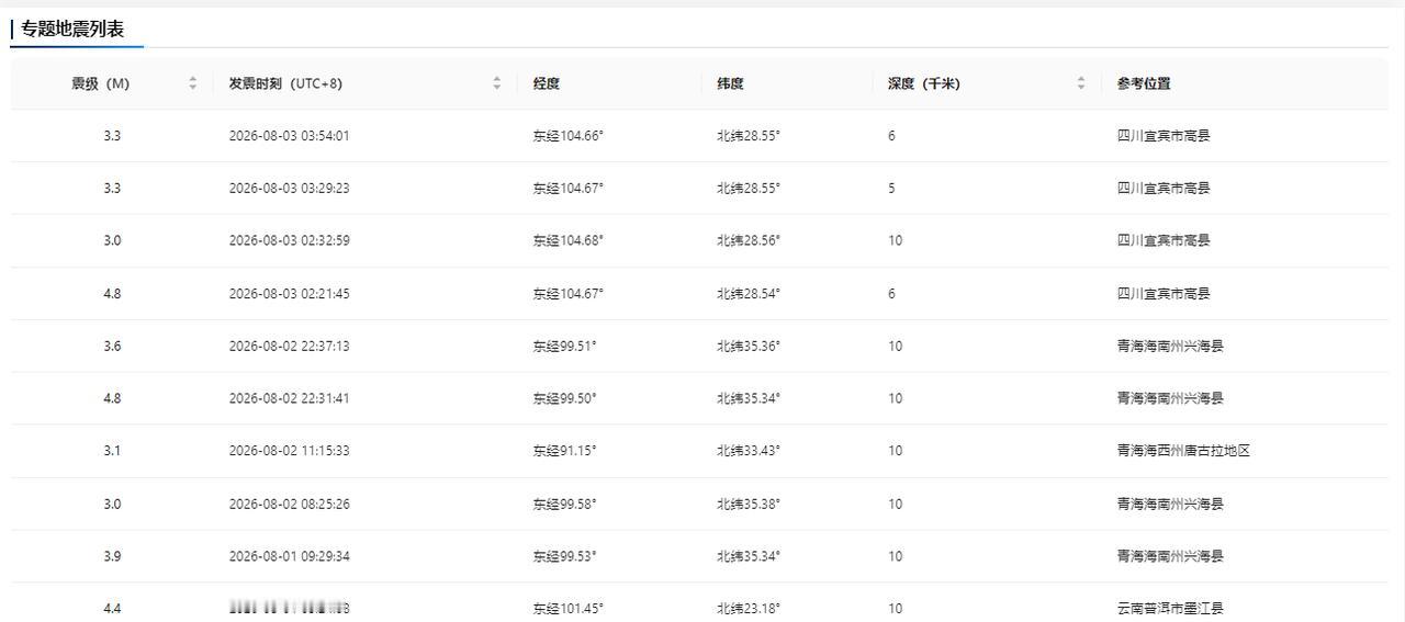 四川宜宾高县发生4.8级地震！过后出现了3级，3.3级等地震，这是怎么回事？为什