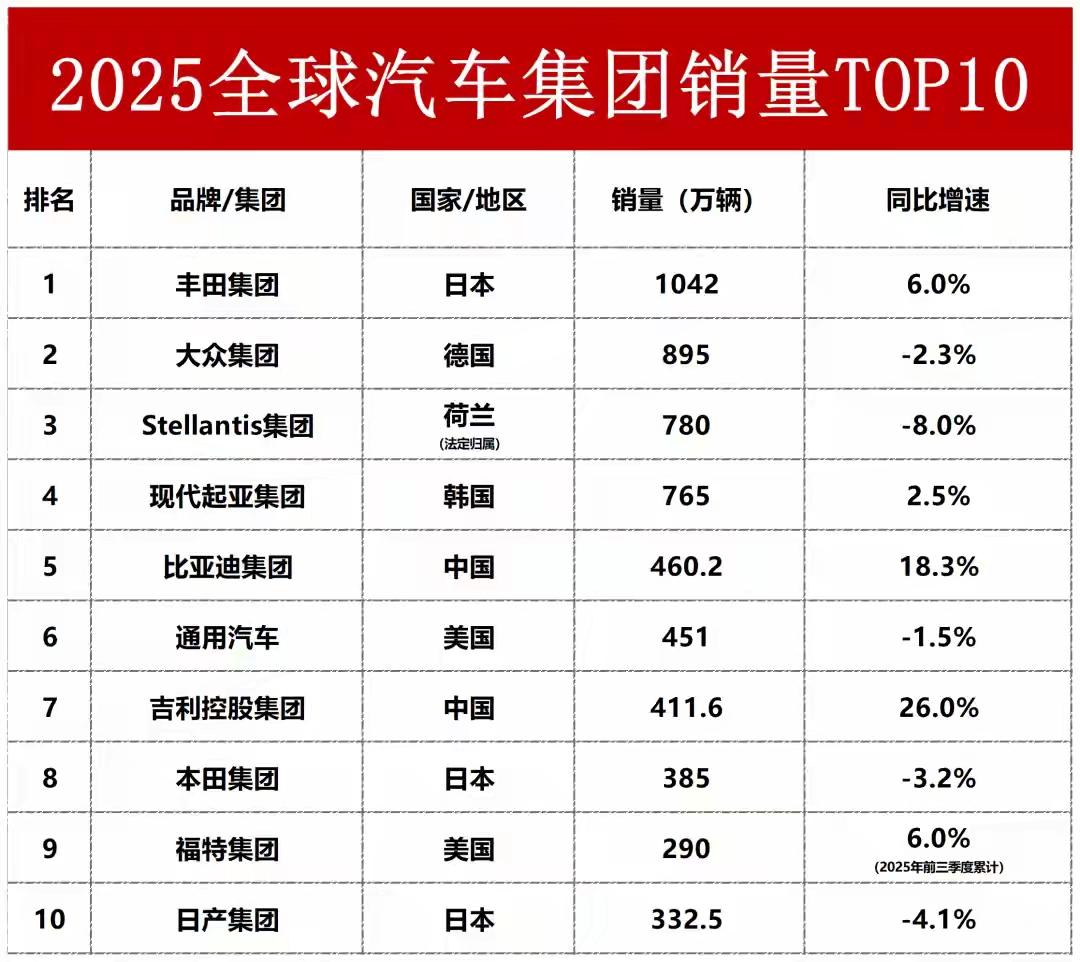 日产不声不响又卖了332.5万辆，大家不都说日产不行了？卖厂卖楼，现金余额不足，