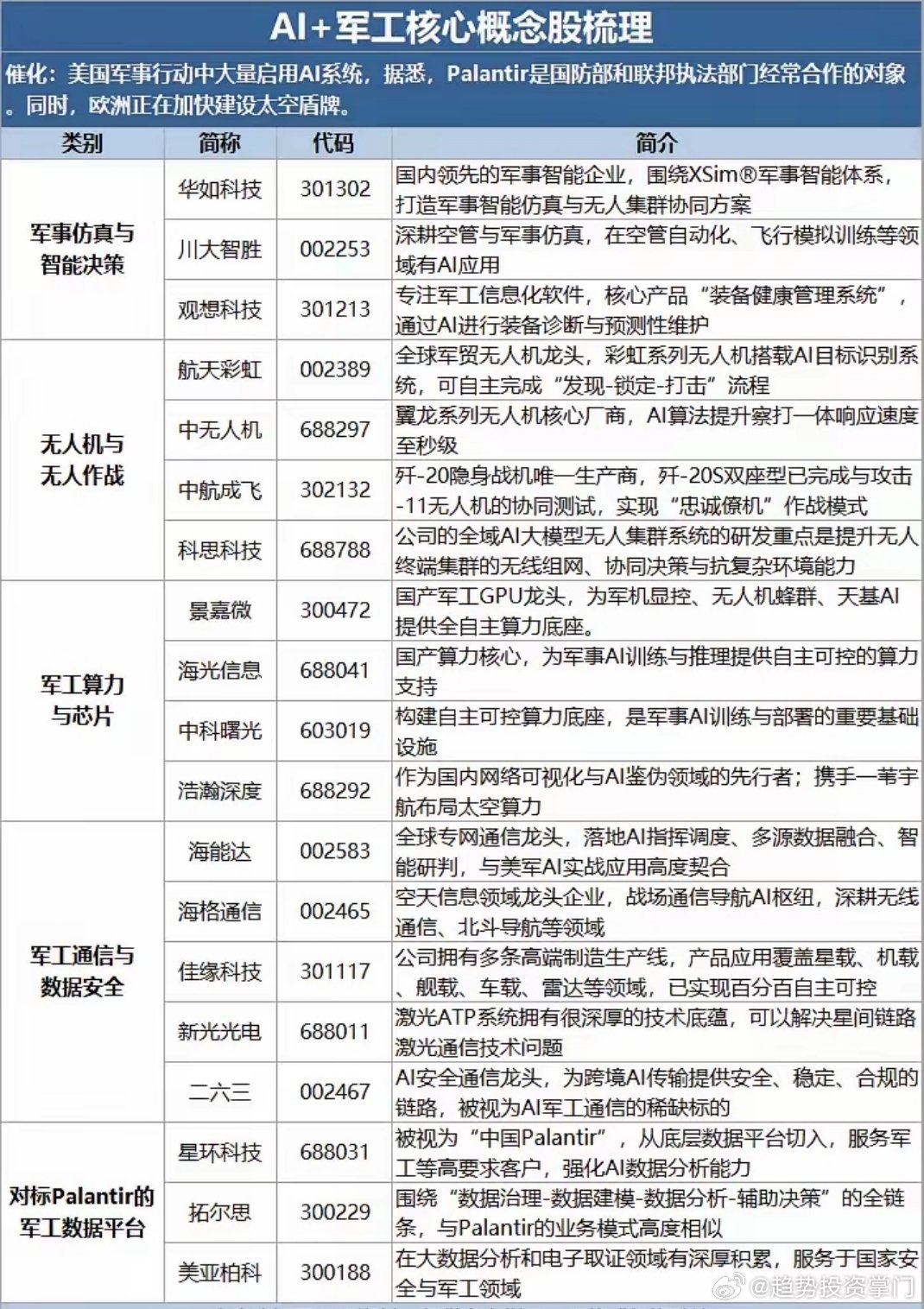 AI+军工核心概念股美军实战大规模启用AI系统，Palantir为核心合作方；
