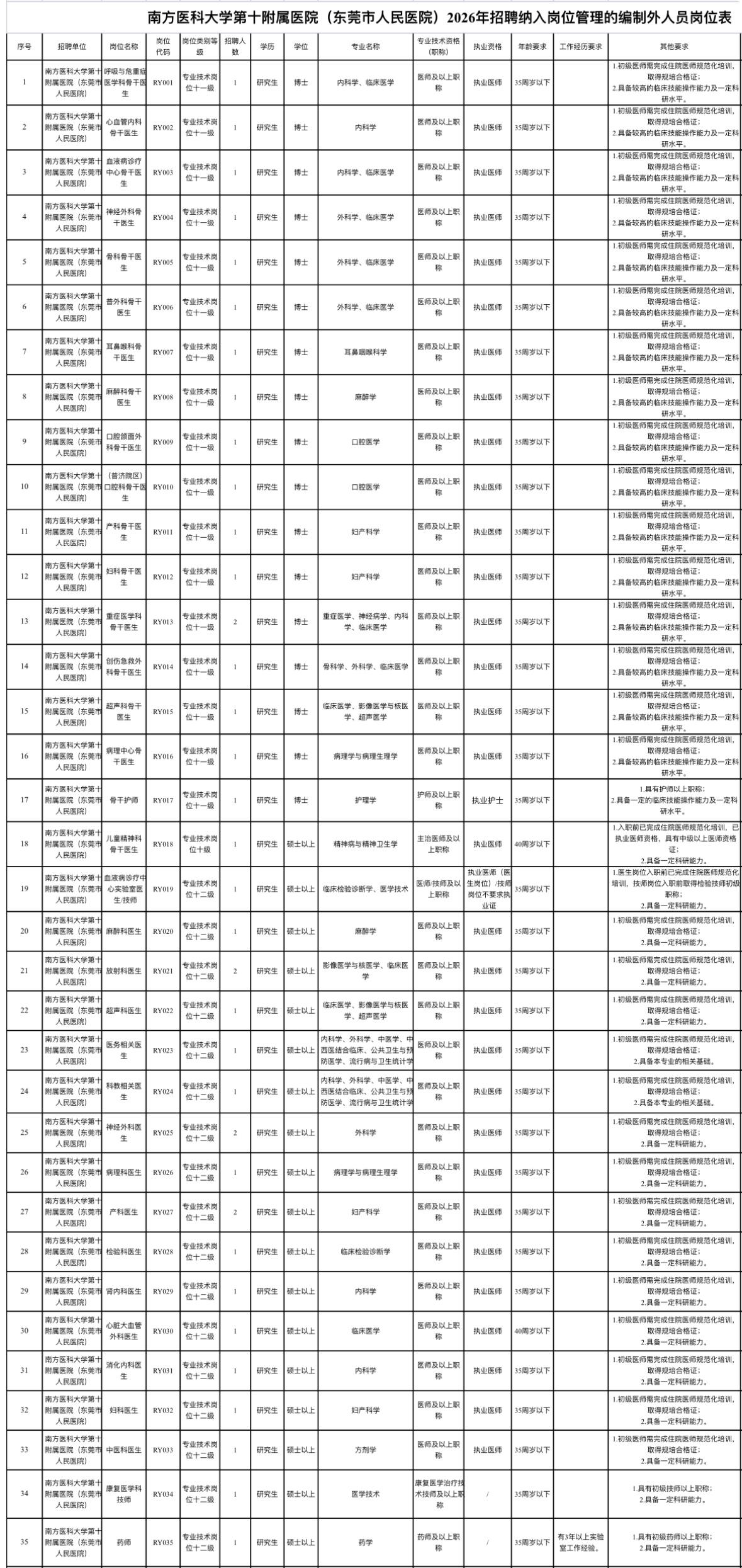 东莞三甲医院招65人！大专可报！🏥单位名称:南方医科大学第十附属医院（东