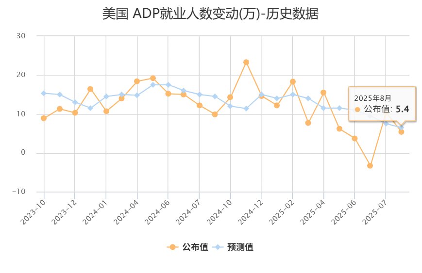 “小非农”低于预期! 美国8月ADP就业人数增加5.4万