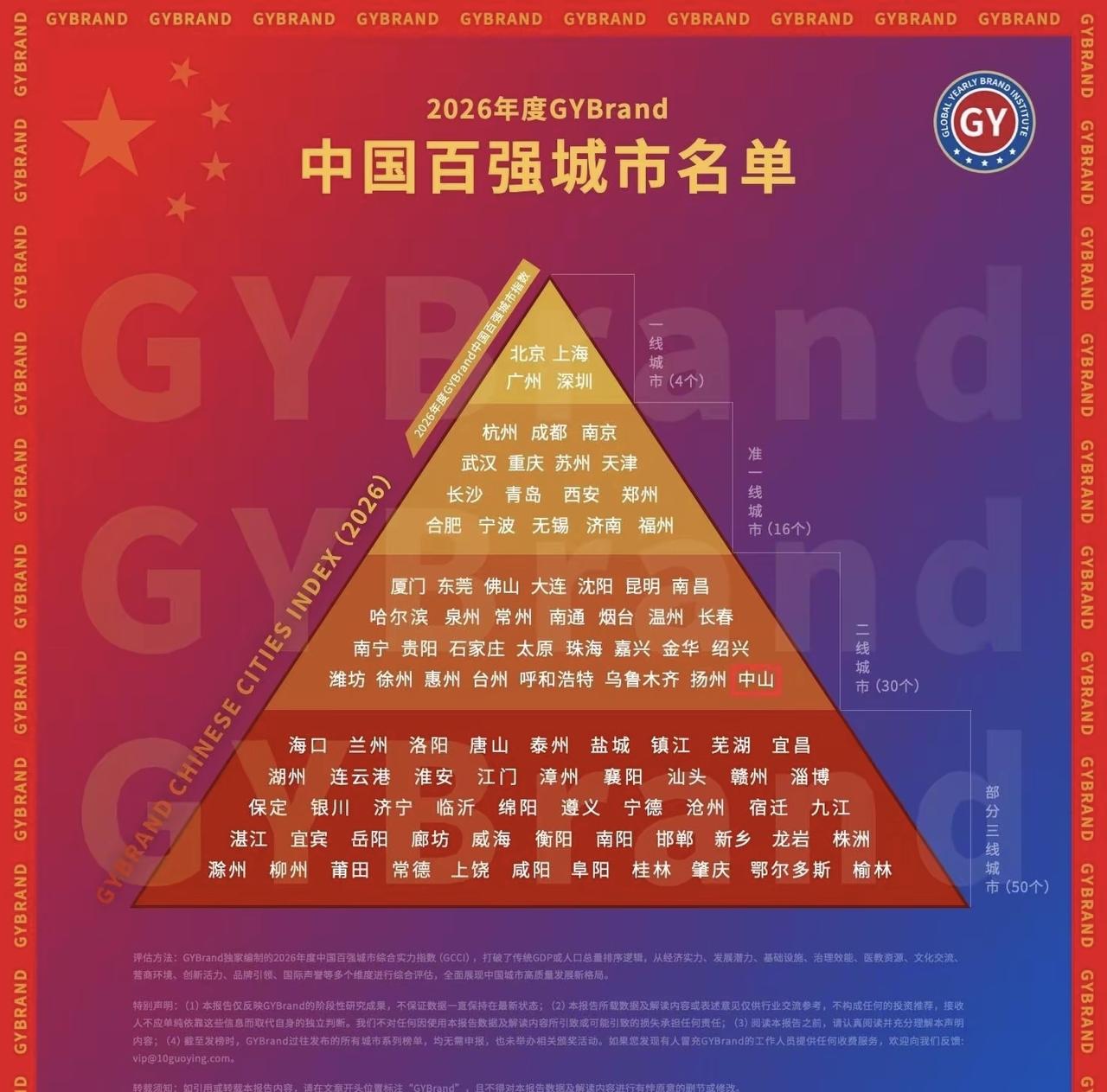 恭喜中山被评为二线城市，所有二线城市里面中山GDP是最低的，不到五千亿。但是中山