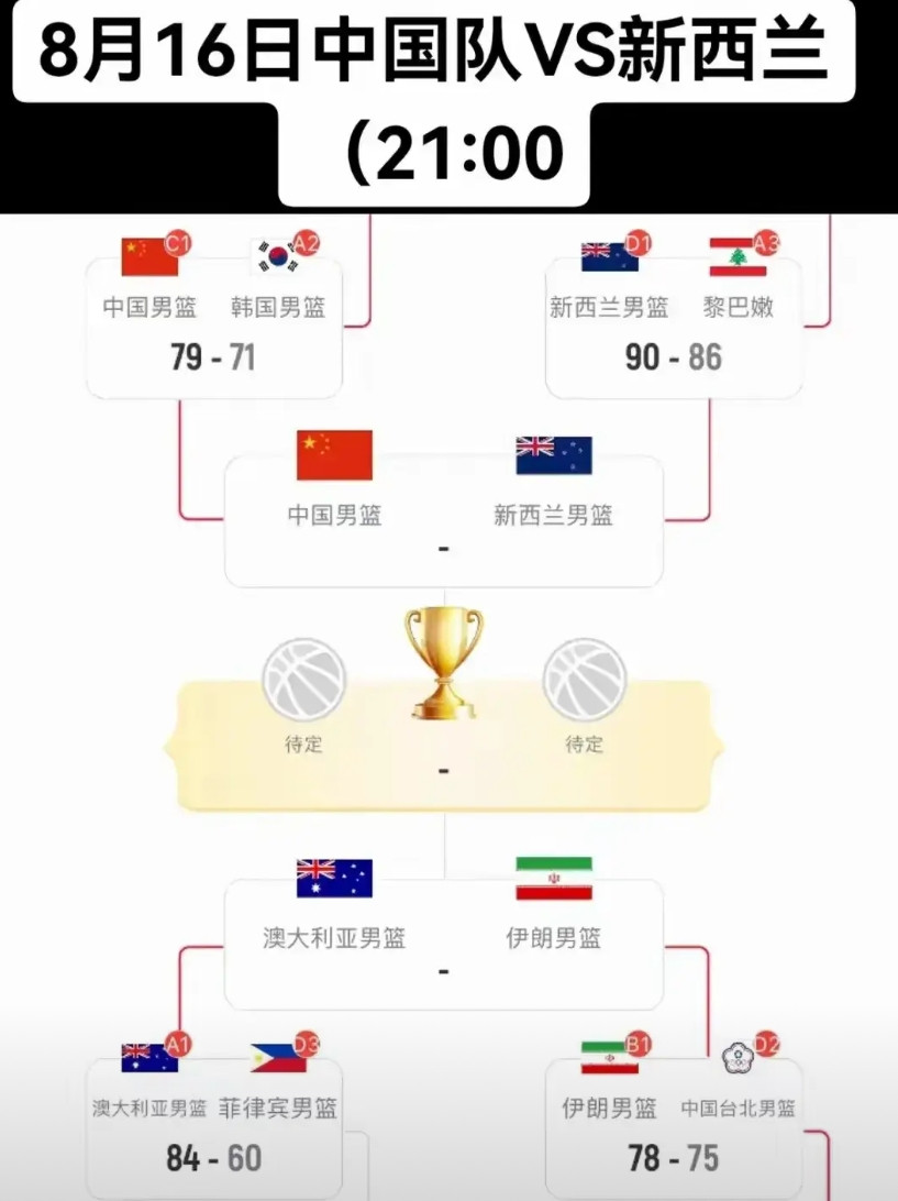 打掉新西兰，就能碰到亚洲真神澳大利亚！靠谁打？是老将胡金秋，赵睿，还是新兵王