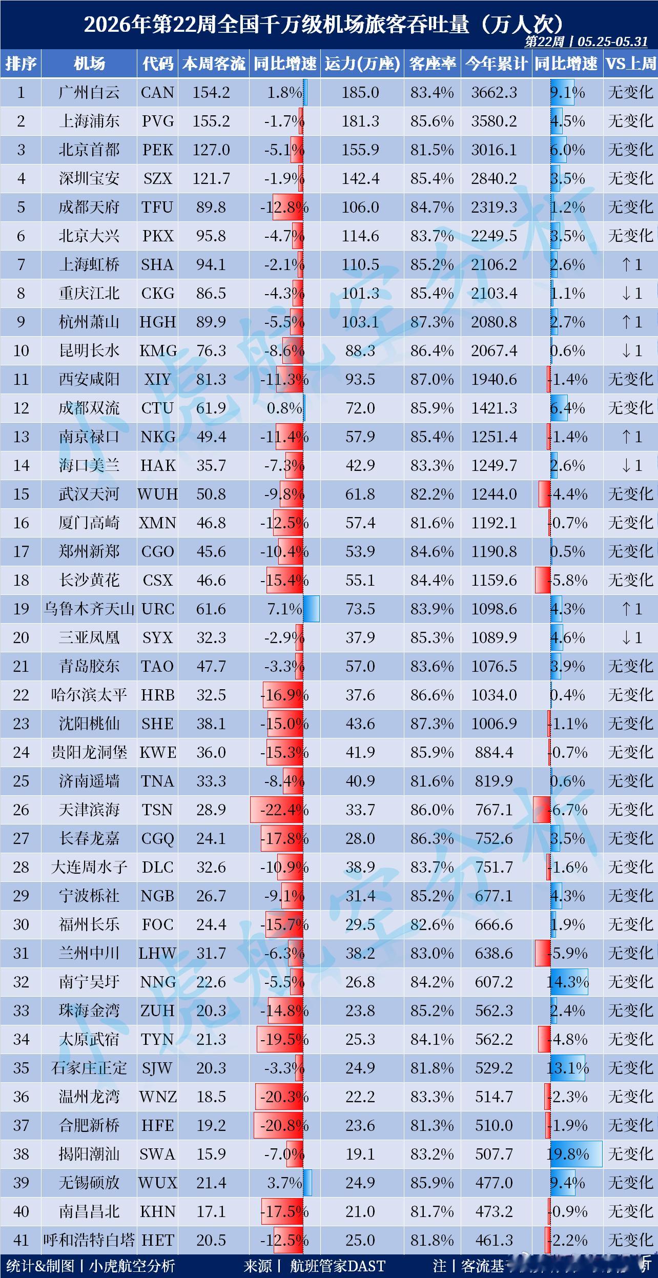 2026年第22周全国千万级机场旅客吞吐量出炉！本周客流Top3:🥇上海浦东机