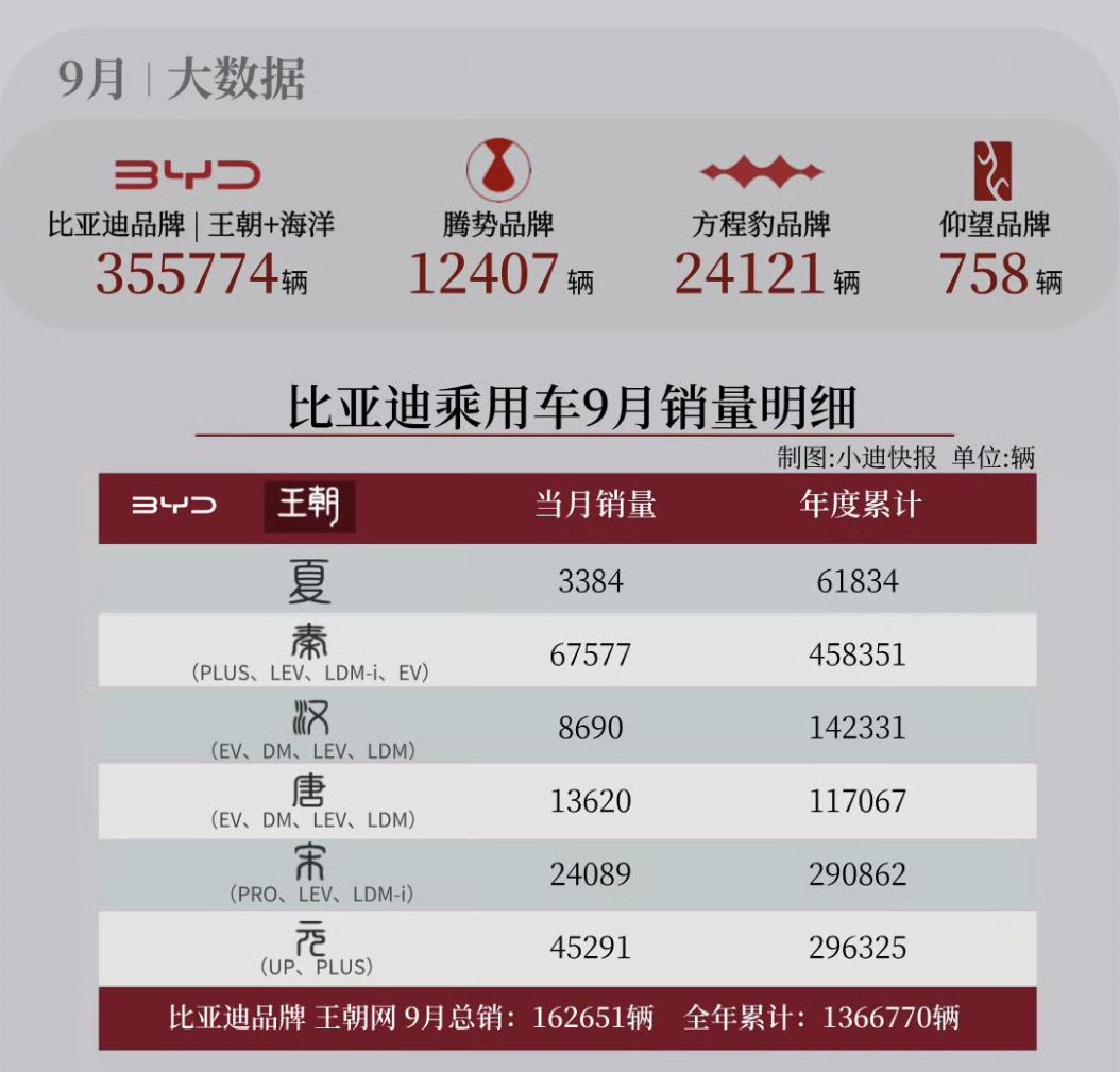 比亚迪9月乘用车总销超39万辆，其中EV销量20万+，DM为18.8万多辆，一起
