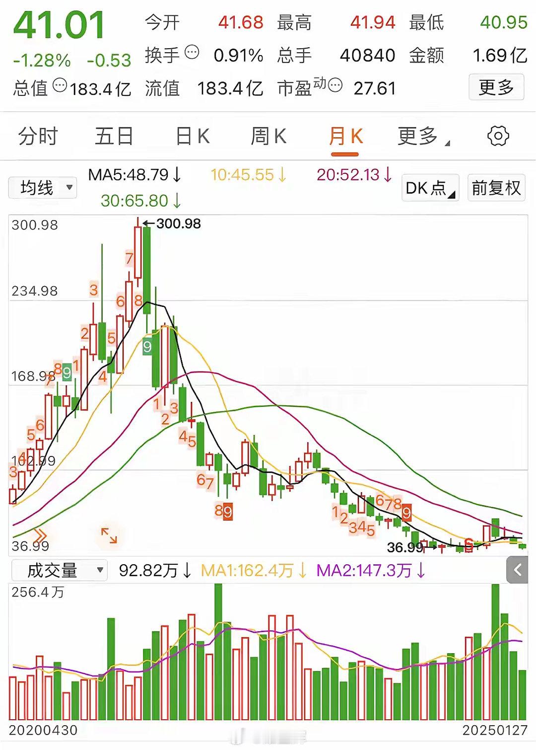 某股票，自创下300.98元历史高点后，就一路下跌，目前股价为41.01元。当时