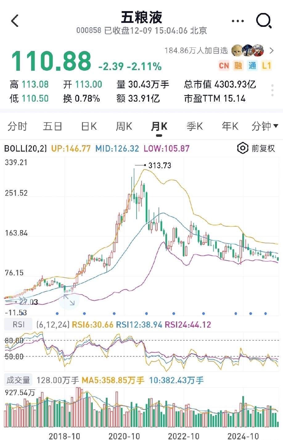 曾经的爱股五粮液和贵州茅台已跌五年五粮液股价从21年2月的高点350元回撤了64