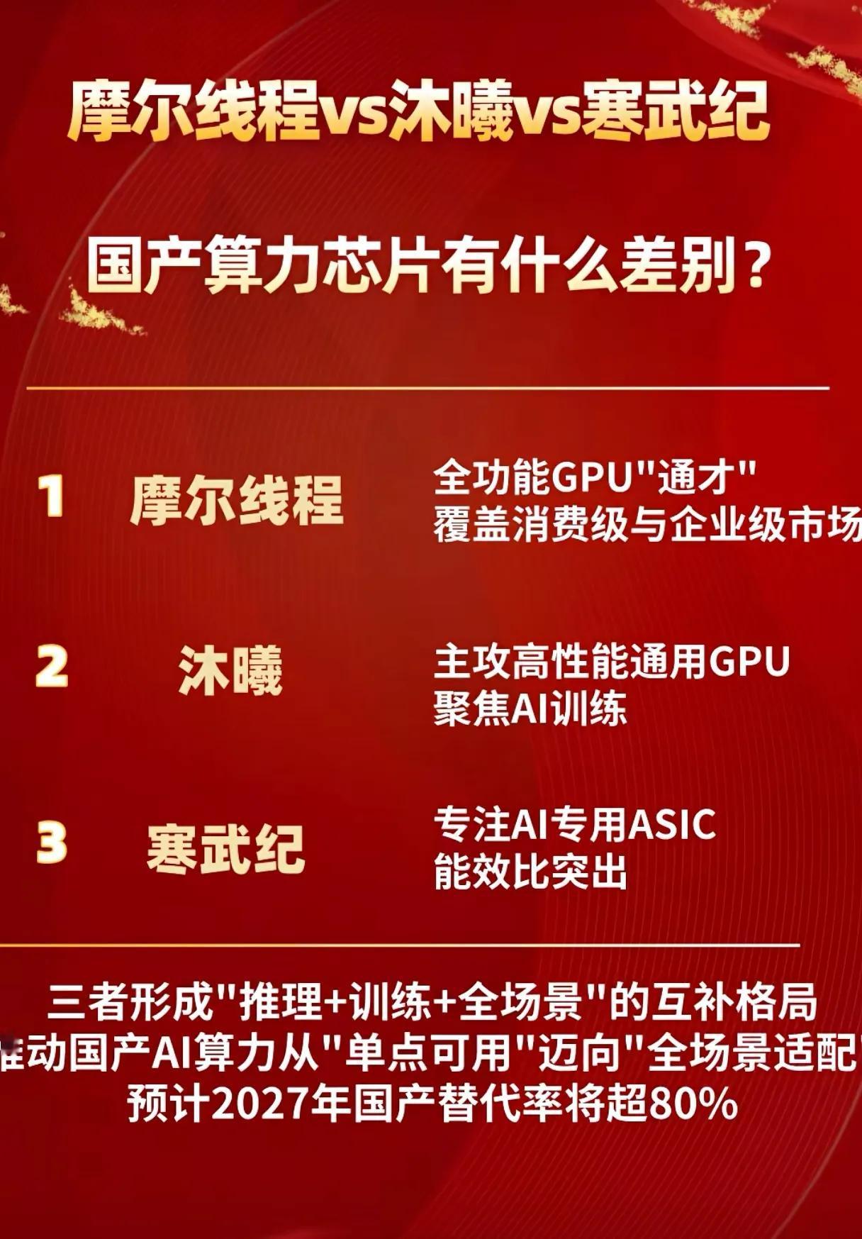 围绕摩尔线程、沐曦、寒武纪三家国产算力芯片企业展开对比，涵盖定位、产业布局及商业