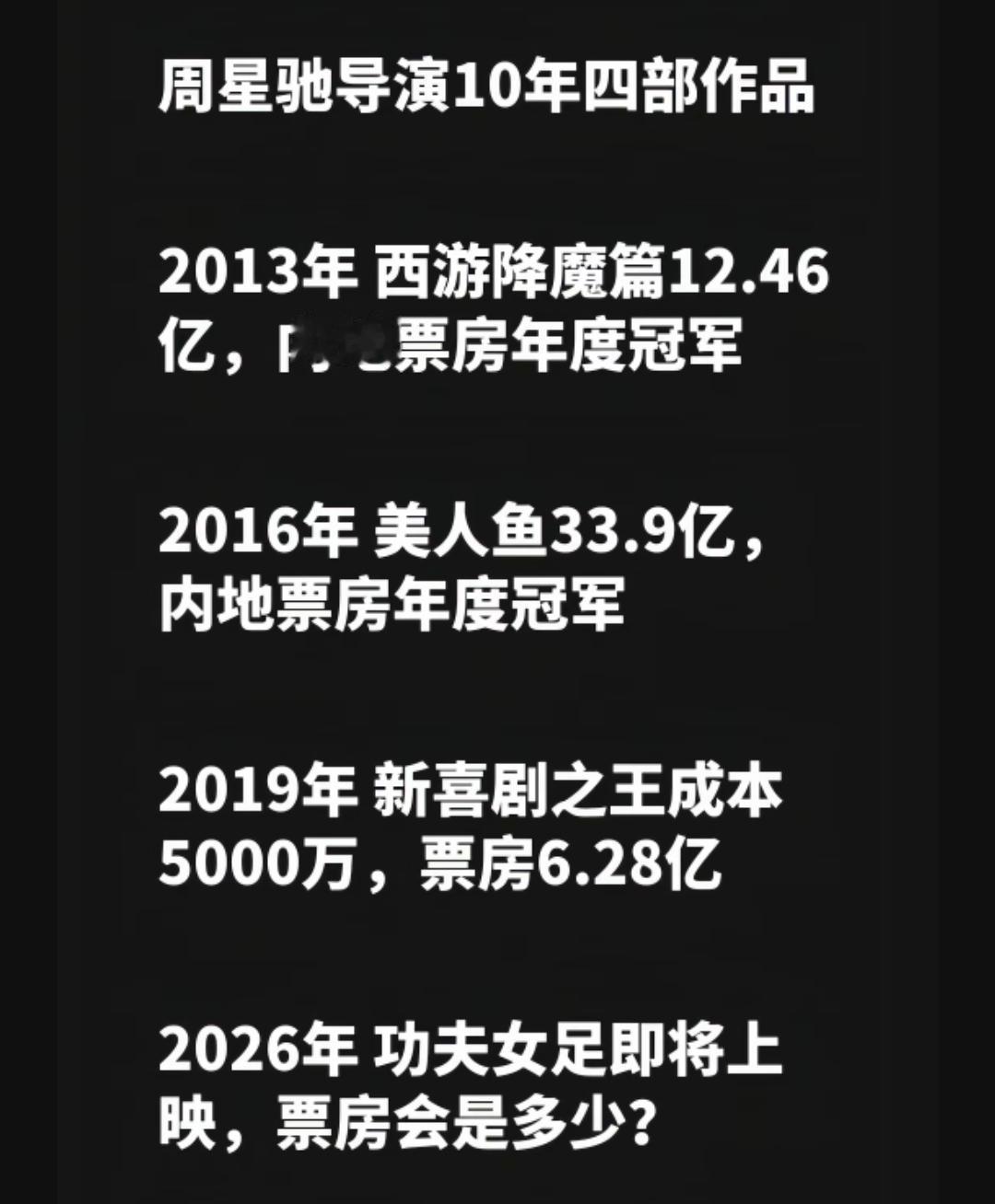 回顾周星驰导演十年四部作品票房。2013年《西游·降魔篇》以12.48亿成内地票