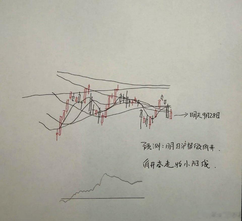 A股明日行情预判：是涨还是跌？我的技术面推演不少朋友都在问，明天大盘会怎么走，究