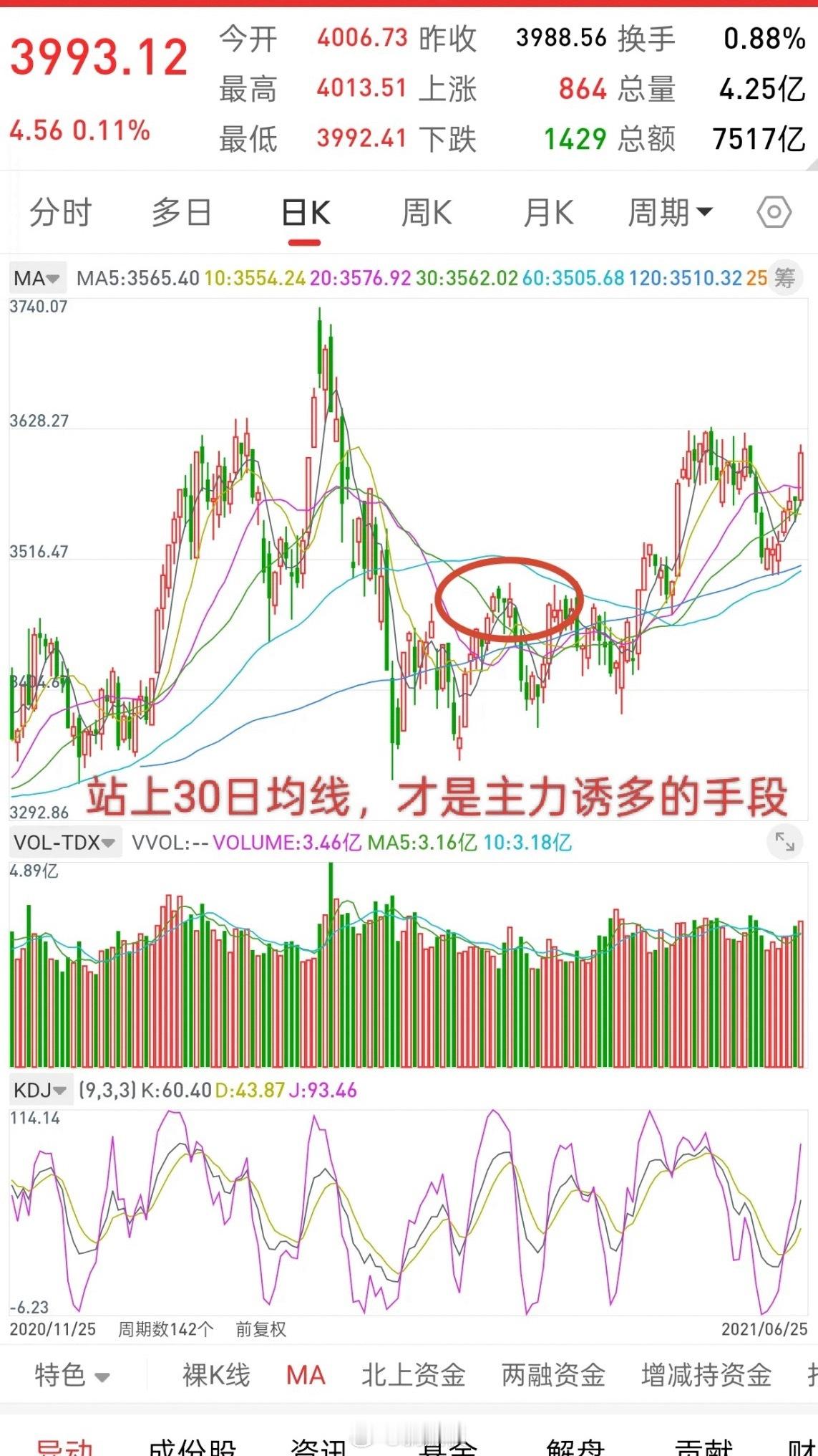 A股，历史不会简单的重复，但是可以惊人的相似！多点耐心，股市最忌讳心急的人，而财