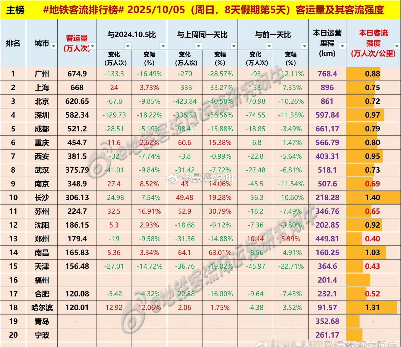假期第五天福州地铁客流情况（via@地铁客流及运输研究阿牛）