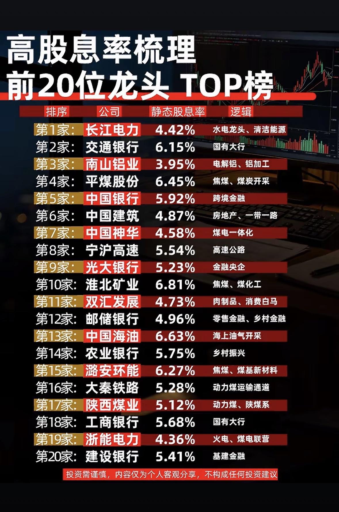 高股息率龙头TOP20榜，投资宝典！高股息率龙头TOP20榜，那简直就是投资