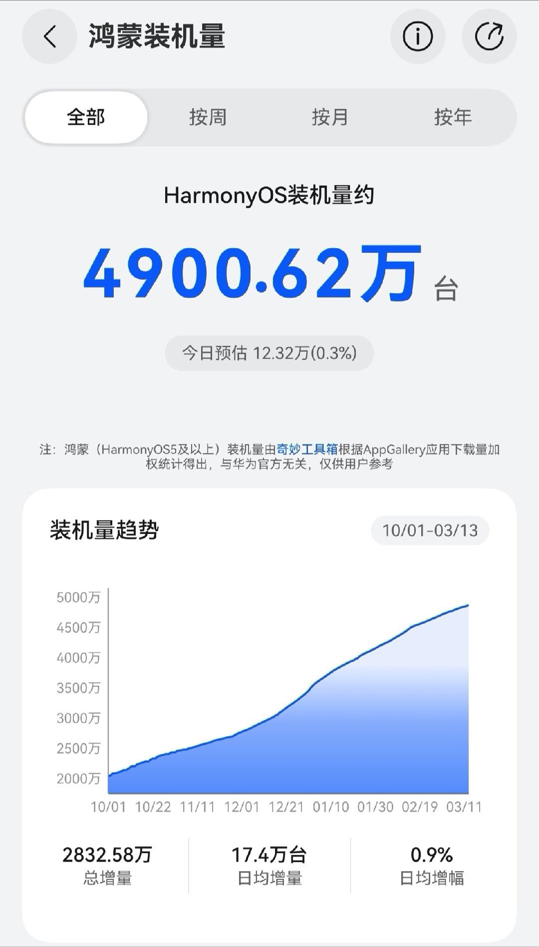 鸿蒙OS装机量马上突破5000万，2026年底破亿应该很轻松。
