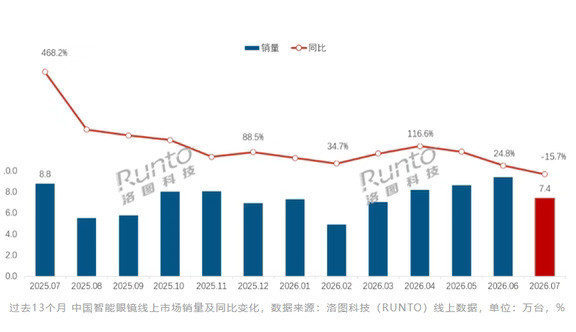 2026年7月智能眼镜线上市场首现回落