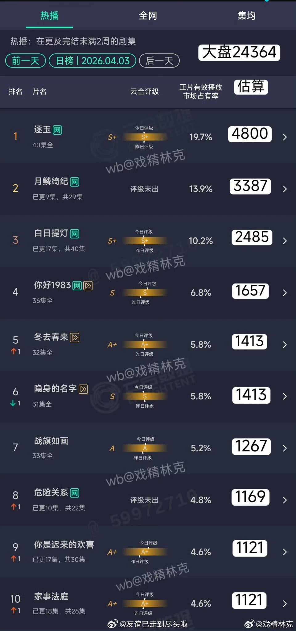 新剧看三天，《月鳞绮纪》目前连续两天热度破万，云合日播放量站稳3000w大关，这