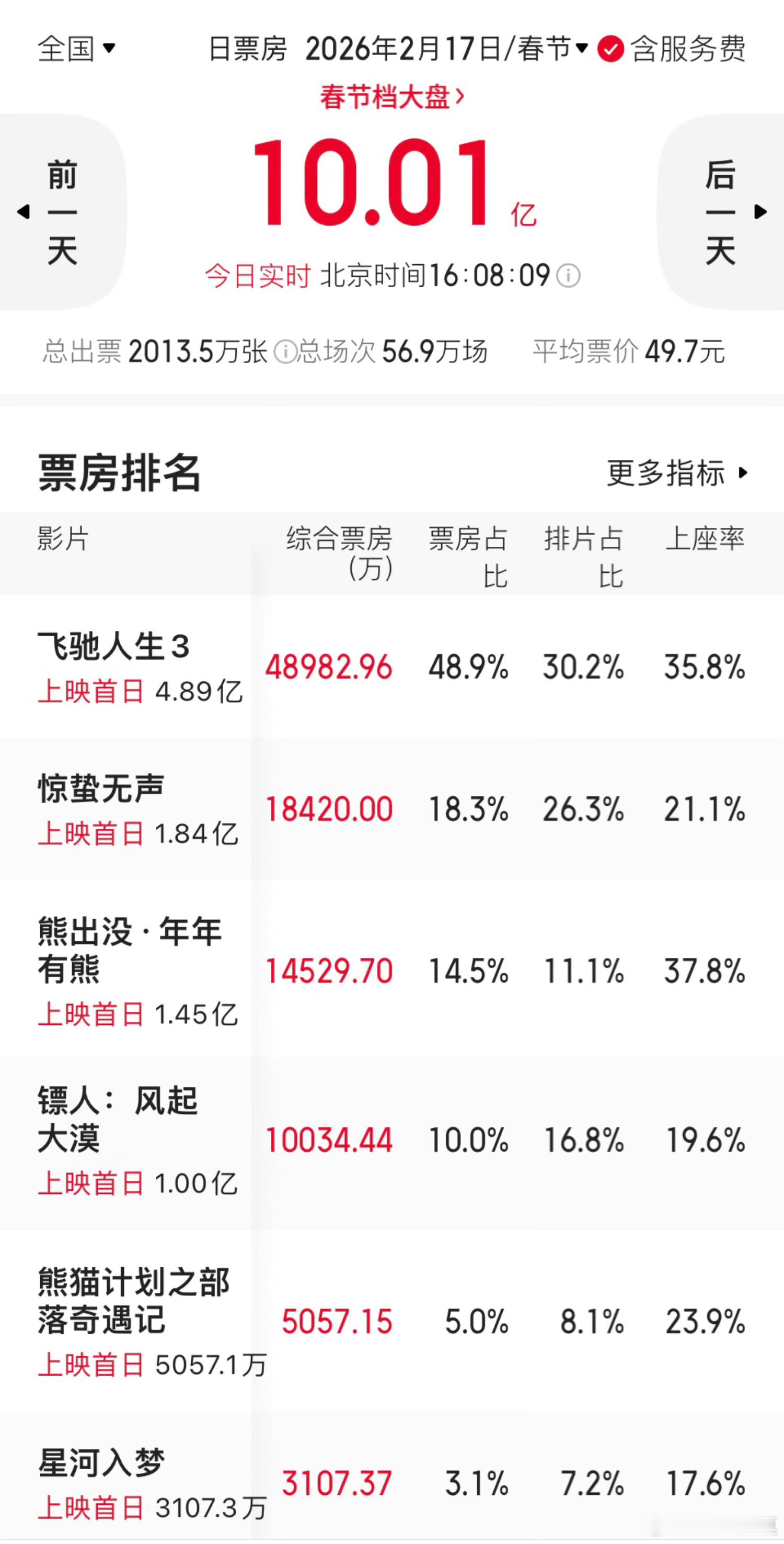 镖人票房飞驰人生32026年马年大年初一票房破10亿。《飞驰人生3》票房近5
