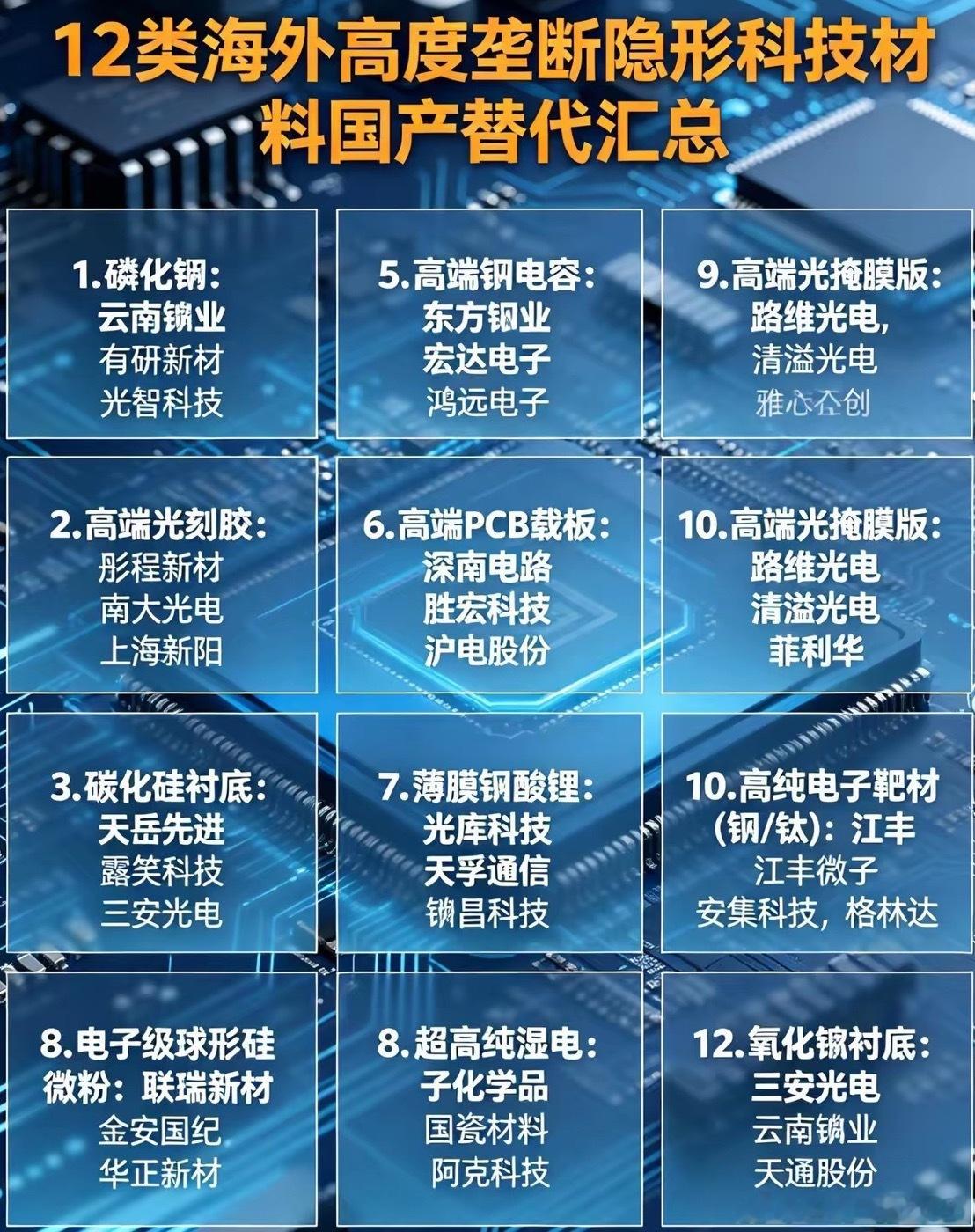 12类被海外垄断的关键科技材料！国产替代核心标的整理半导体、算力硬件很多卡脖子环