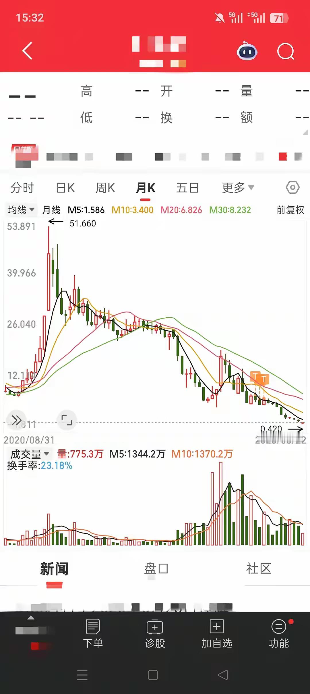 白酒退市第一股，五年的时间跌了99.19%。从最高51.66跌到了0.42，连最