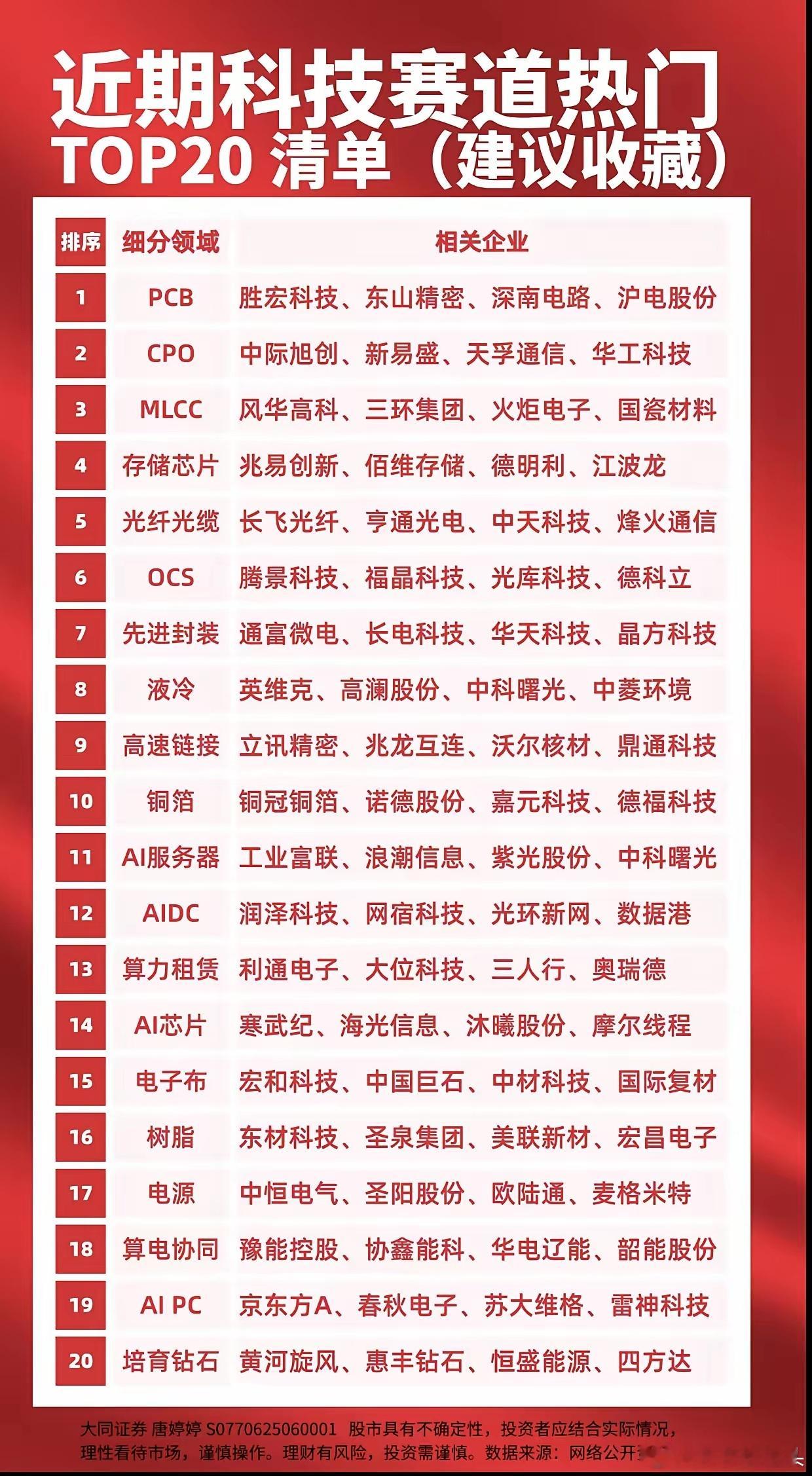整理近期市场热度最高的20大科技细分赛道，覆盖AI算力全产业链，PCB、CPO、