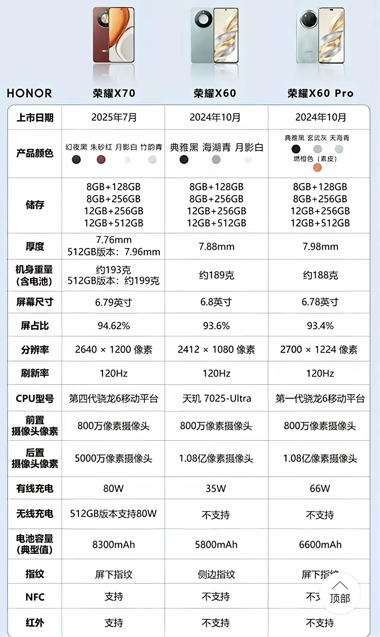 荣耀X70、X60、X60Pro配置差异一目了然！X70狠活拉满：第四代骁龙