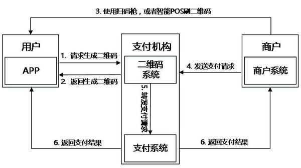 二维码支付的前世,今生与未来