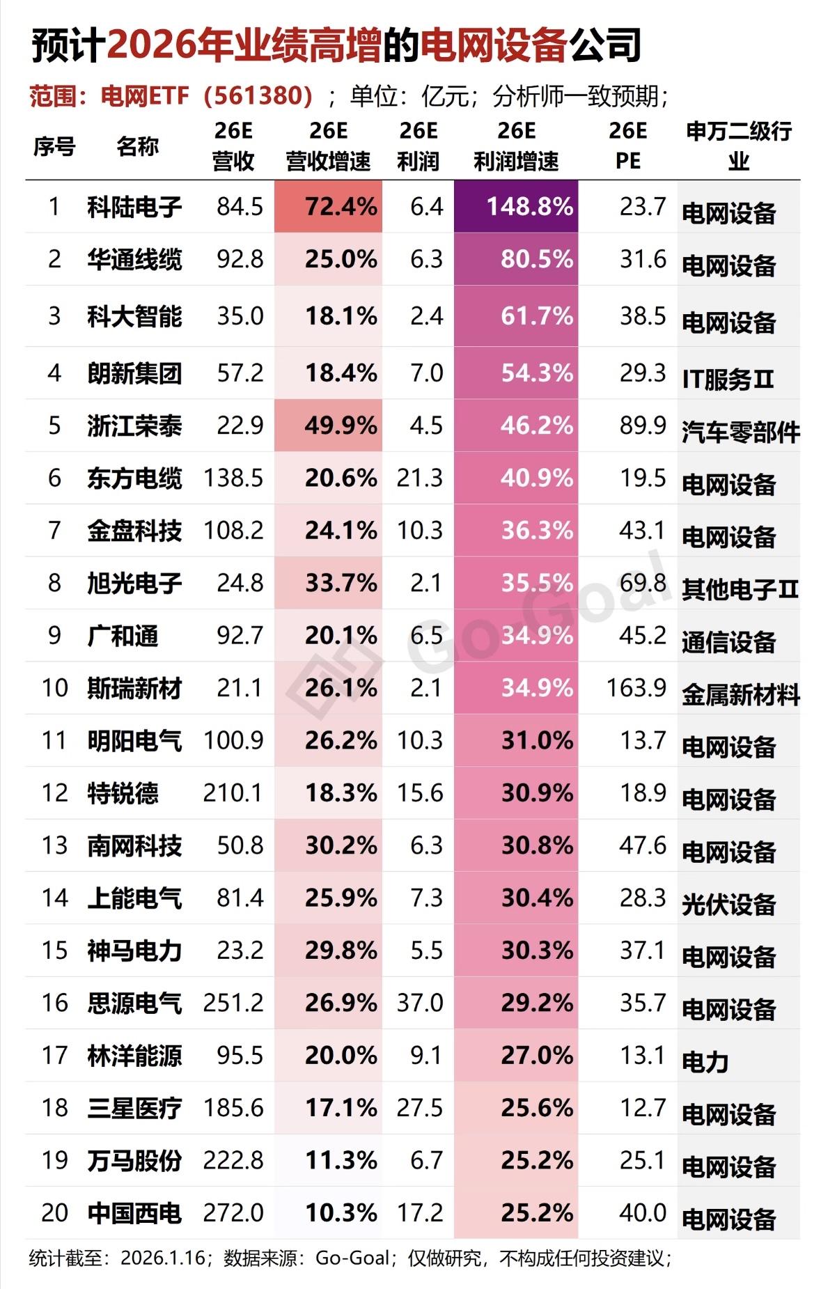 2026年业绩高增的电网设备公司预测，快来抓住投资机会！💰📈