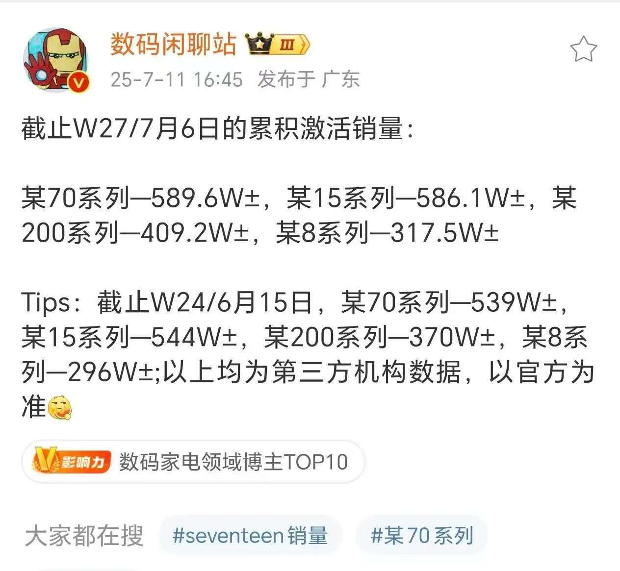 傻眼了吧，国产高端旗舰机突然这么给力的，销量大出意外。华为Mate70也开始大涨