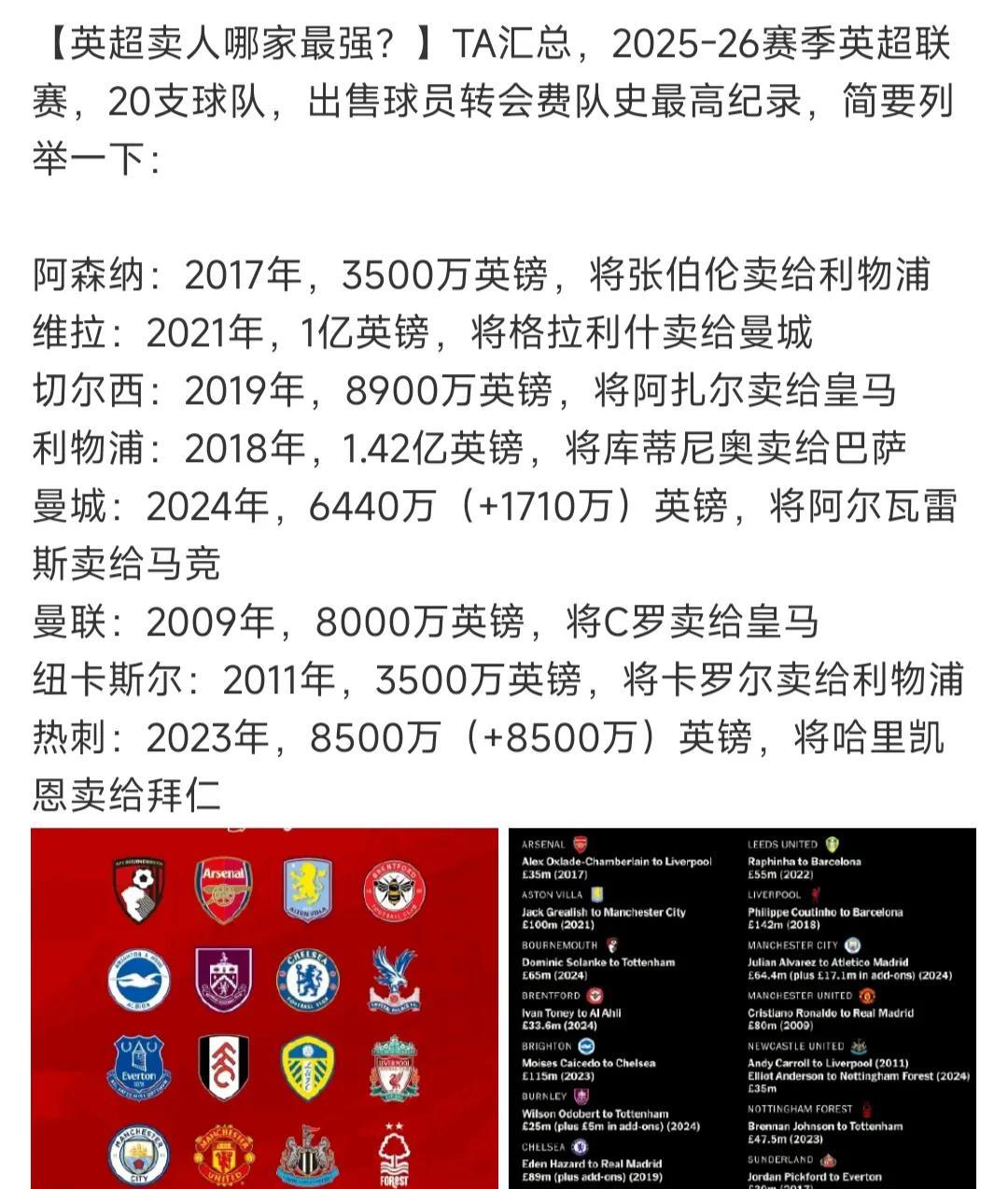 英超球队卖球员最强还是利物浦。曾经把库蒂尼奥卖掉1.42亿英镑。切尔西，曼联