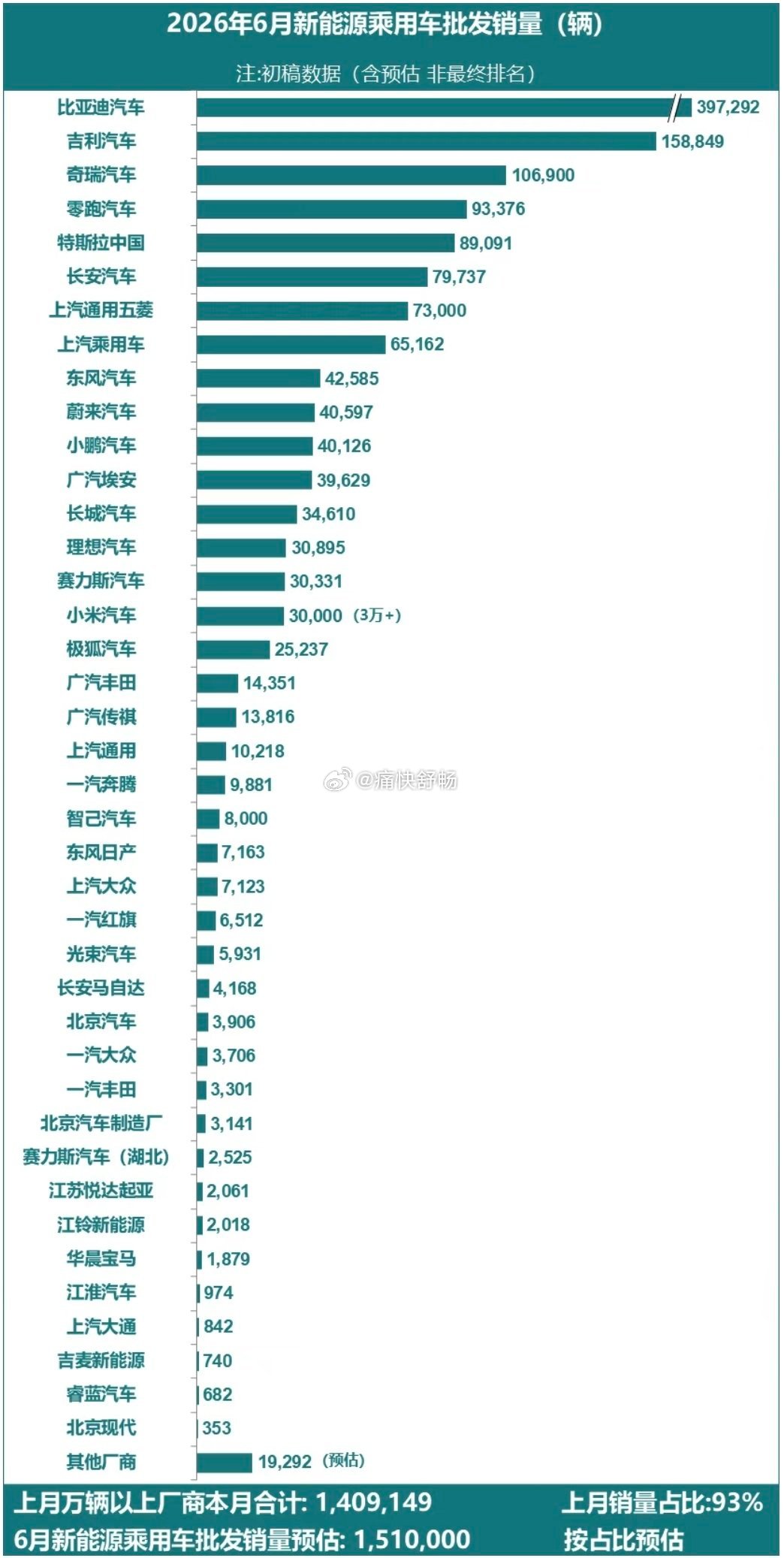 乘联会26年6月新能源批发销量榜比亚迪，39.73万——断层领先吉利，15.88