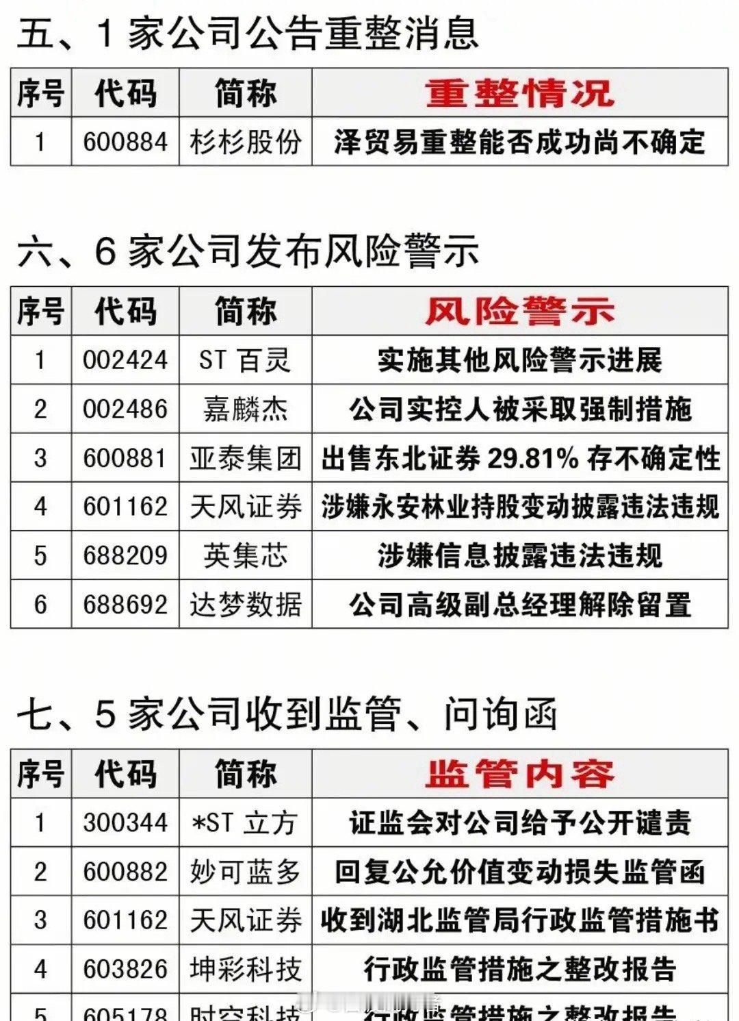 明天开盘需留意风险！A股近期“雷区”曝光，19家公司面临退市风险，立案调查风波持