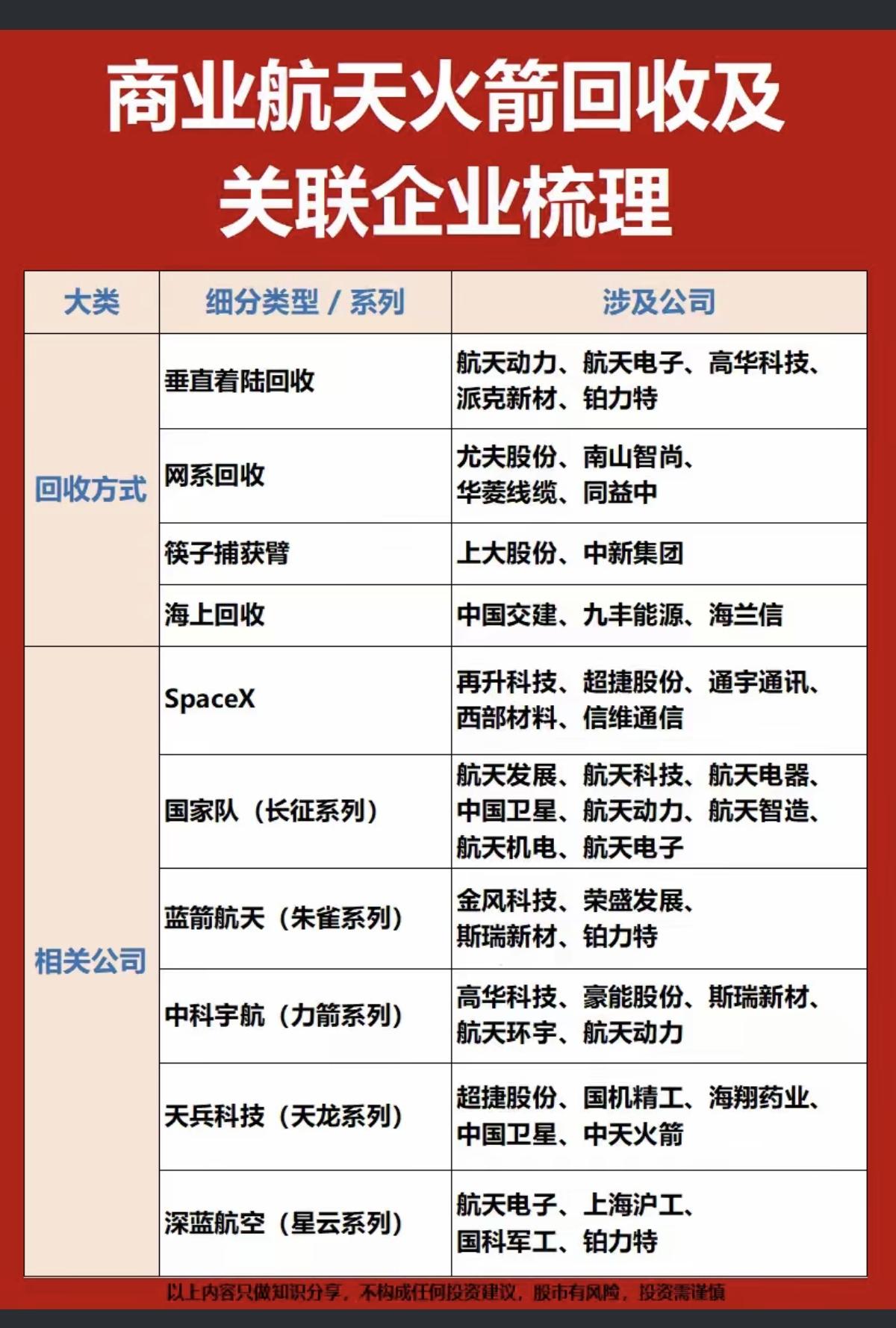 商业航天火箭回收关联企业梳理！回收方式：1.垂直着陆回收2.网系回