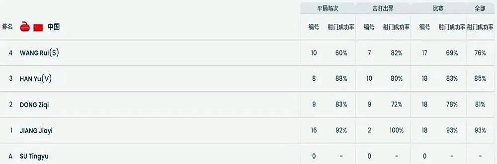 解说员看着她，在直播里直接哽咽了。镜头下，王芮的身体已经僵了，推出的冰壶，