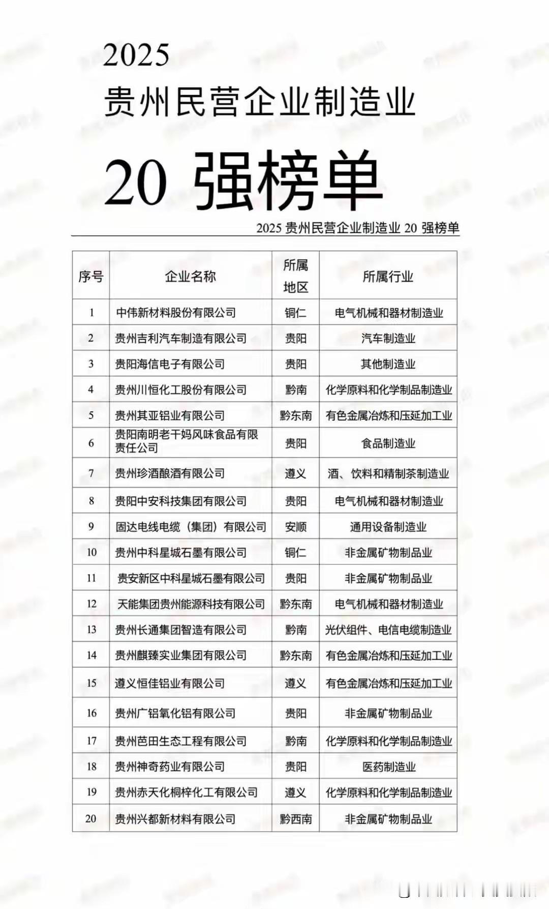 贵州民营企业20强遵义不孬这民营企业20强遵义居然有三强上榜，实属不易了，贵